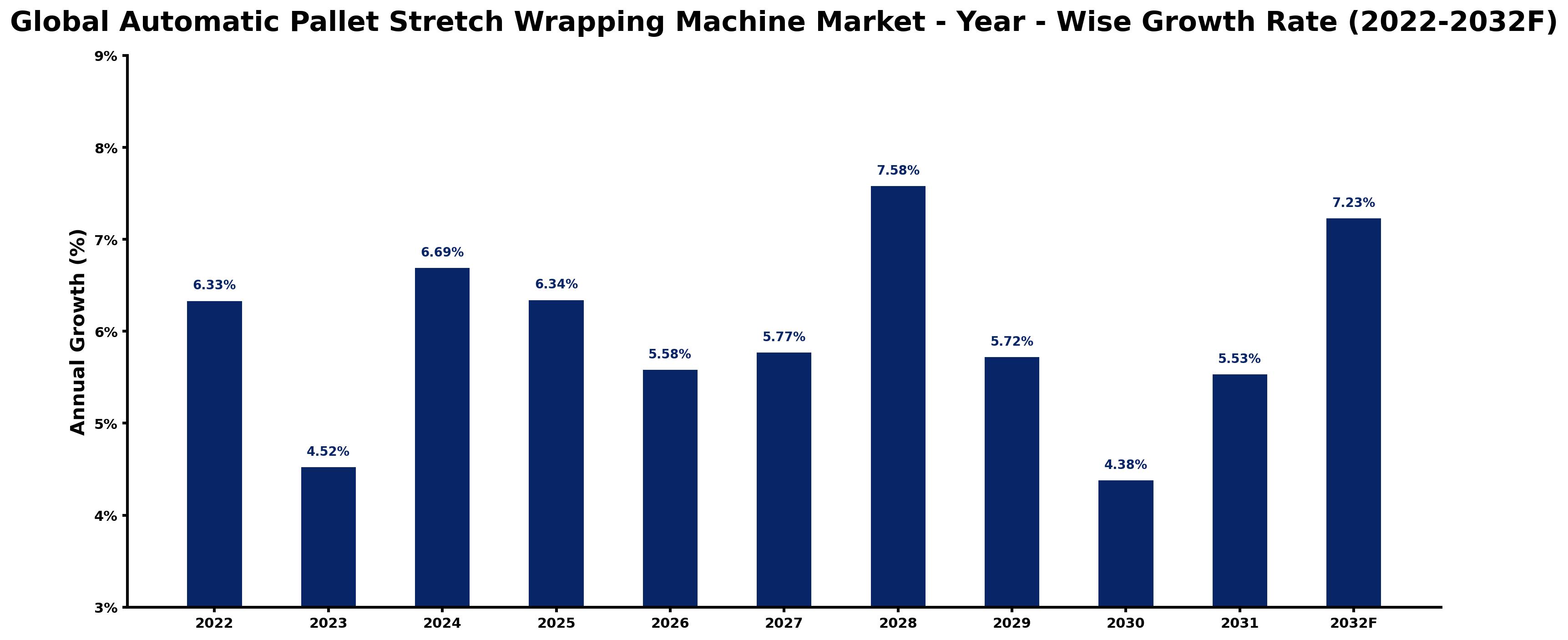 Global Automatic Pallet Stretch Wrapping Machine Market Year-wise Growth Rate and Key Drivers