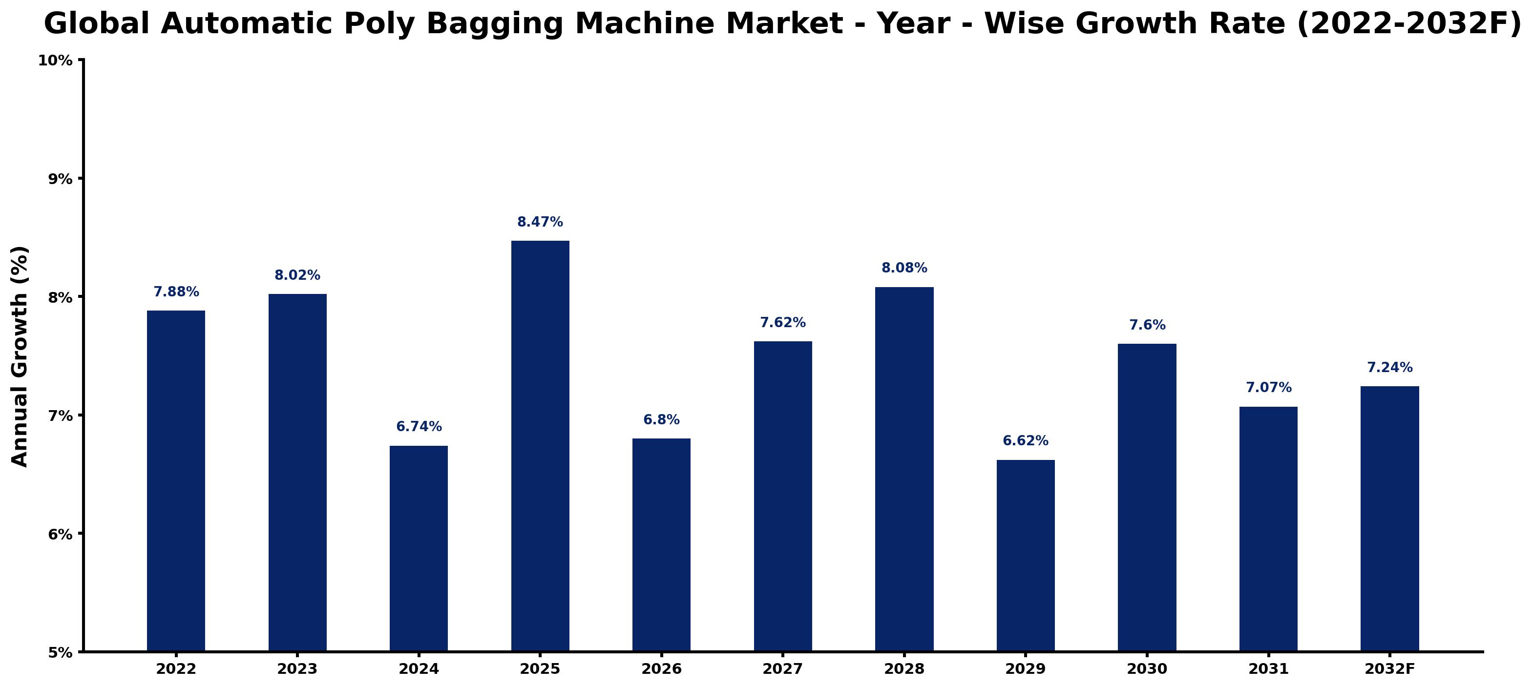 Global Automatic Poly Bagging Machine Market Year-wise Growth Rate and Key Drivers