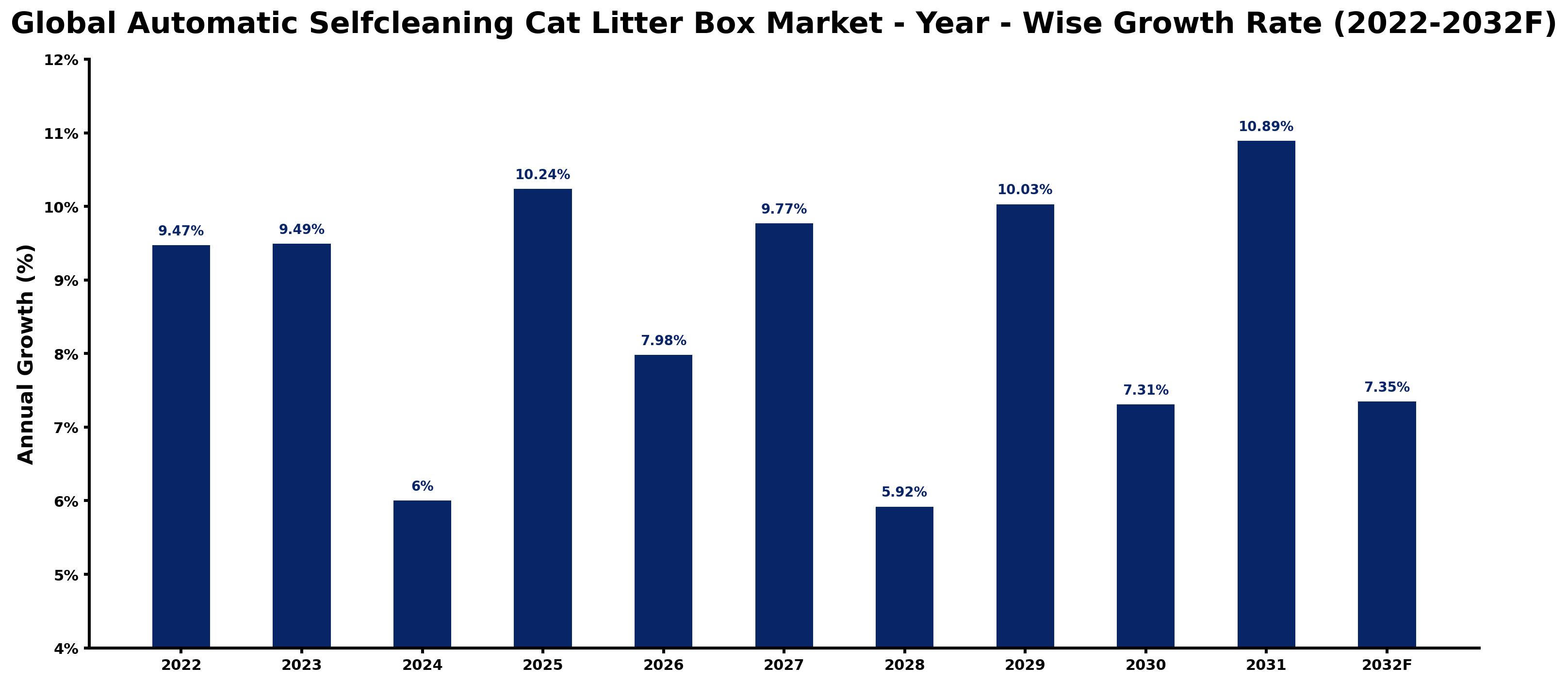 Global Automatic Selfcleaning Cat Litter Box Market Year-wise Growth Rate and Key Drivers