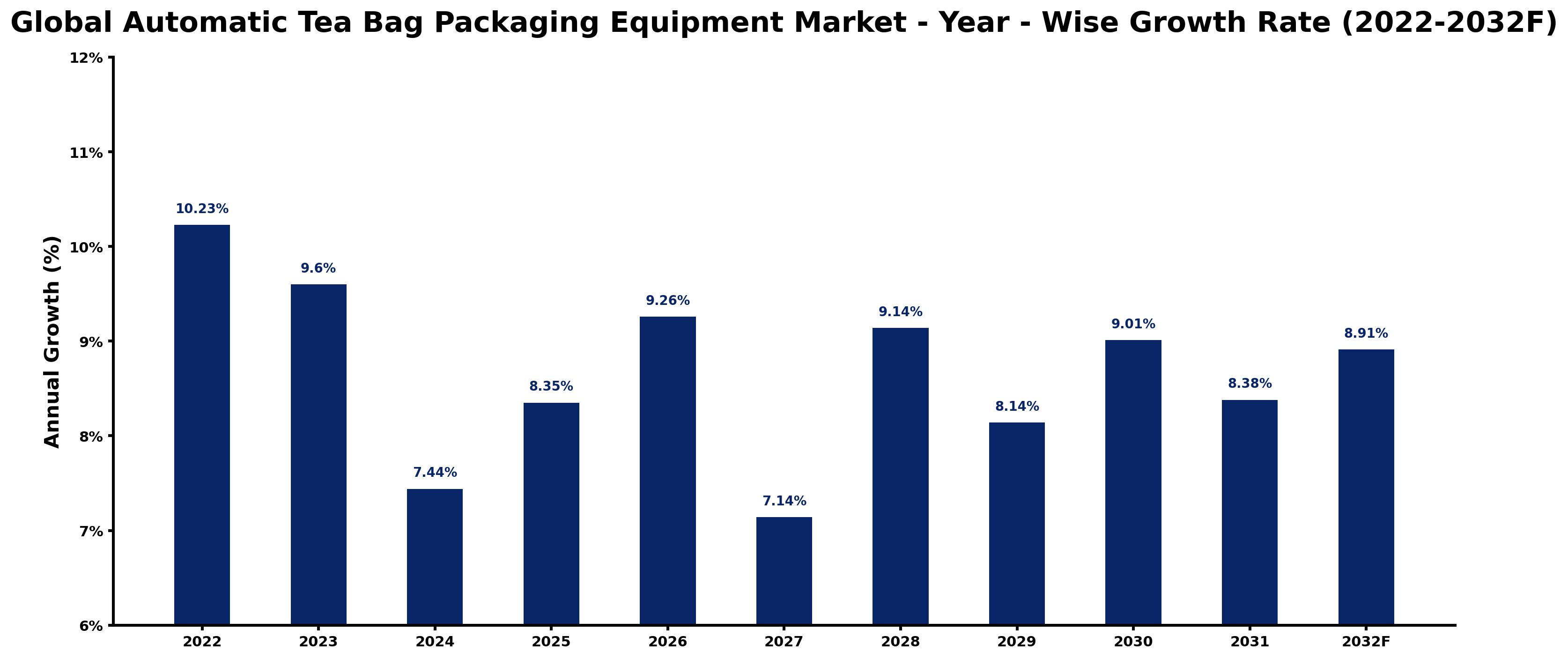 Global Automatic Tea Bag Packaging Equipment Market Year-wise Growth Rate and Key Drivers