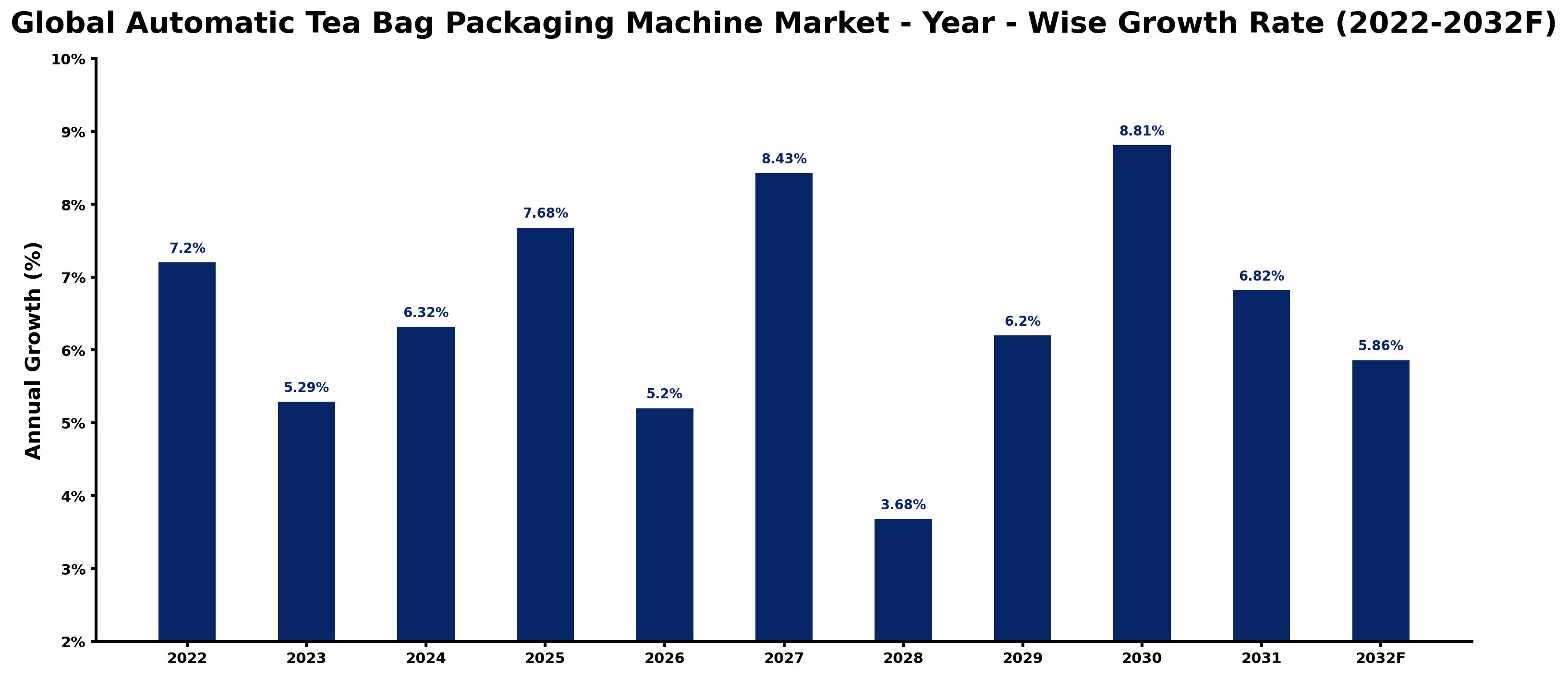 Global Automatic Tea Bag Packaging Machine Market Year-wise Growth Rate and Key Drivers