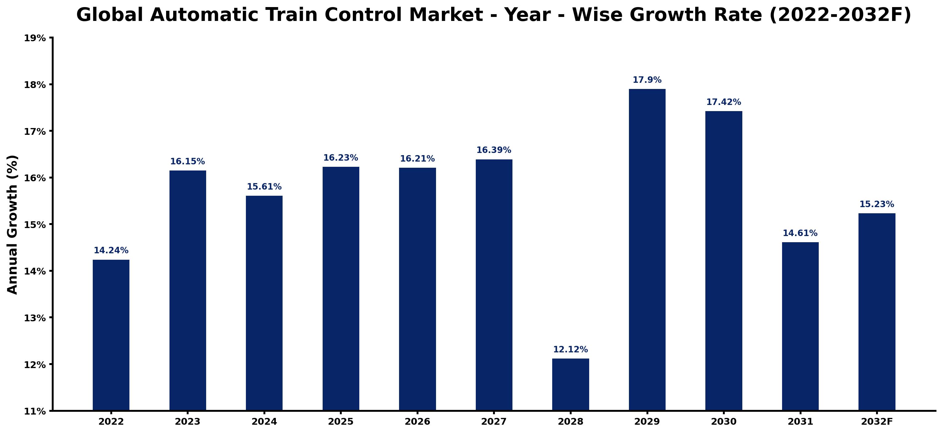 Global Automatic Train Control Market Year-wise Growth Rate and Key Drivers