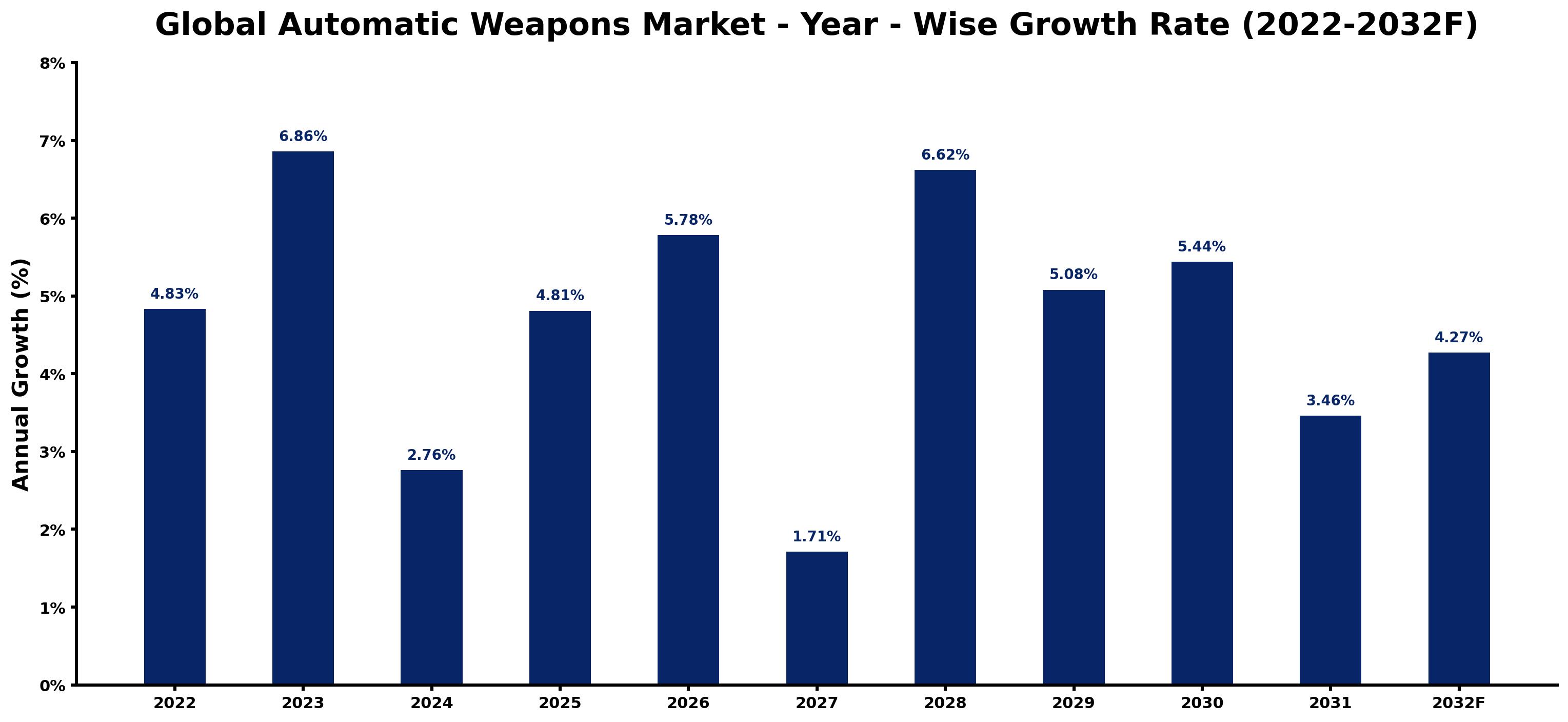 Global Automatic Weapons Market Year-wise Growth Rate and Key Drivers