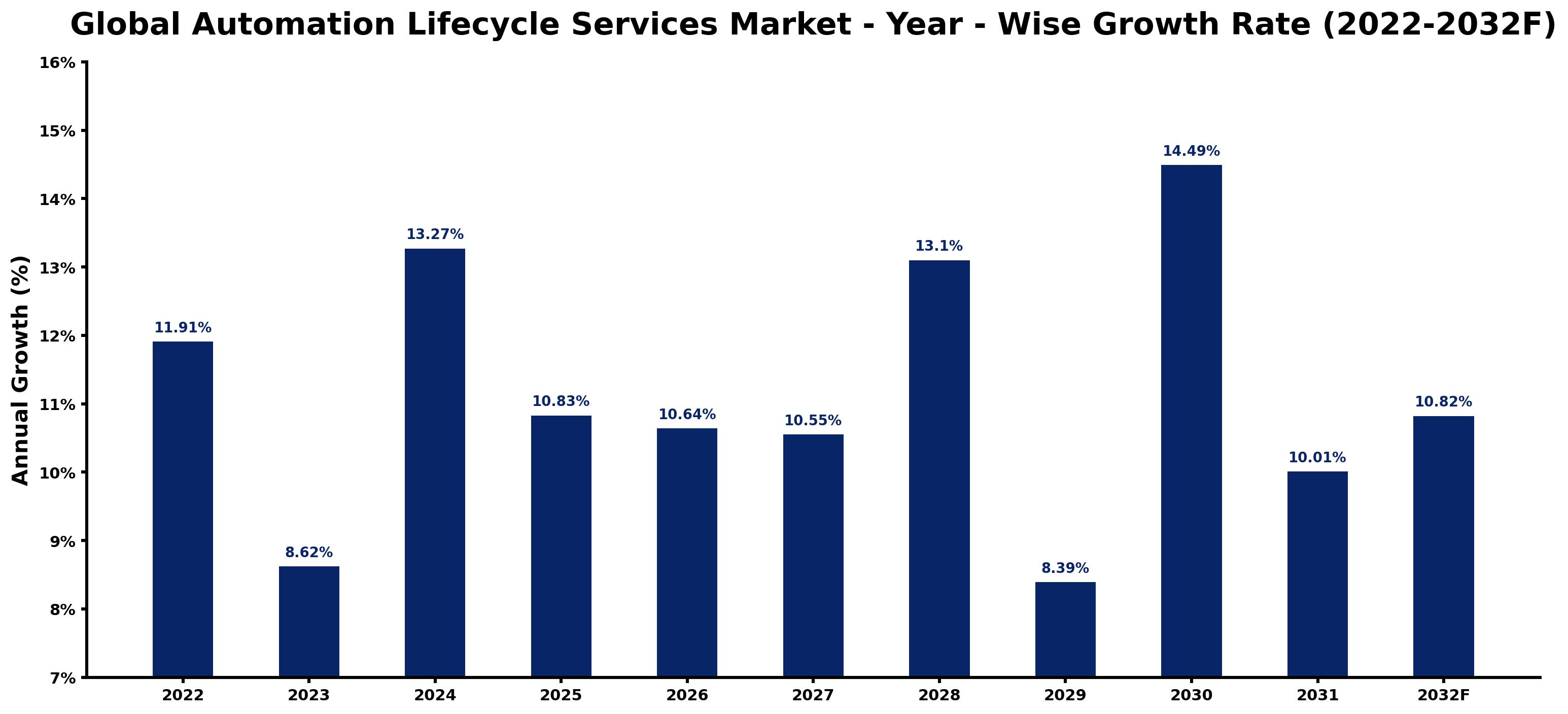 Global Automation Lifecycle Services Market Year-wise Growth Rate and Key Drivers
