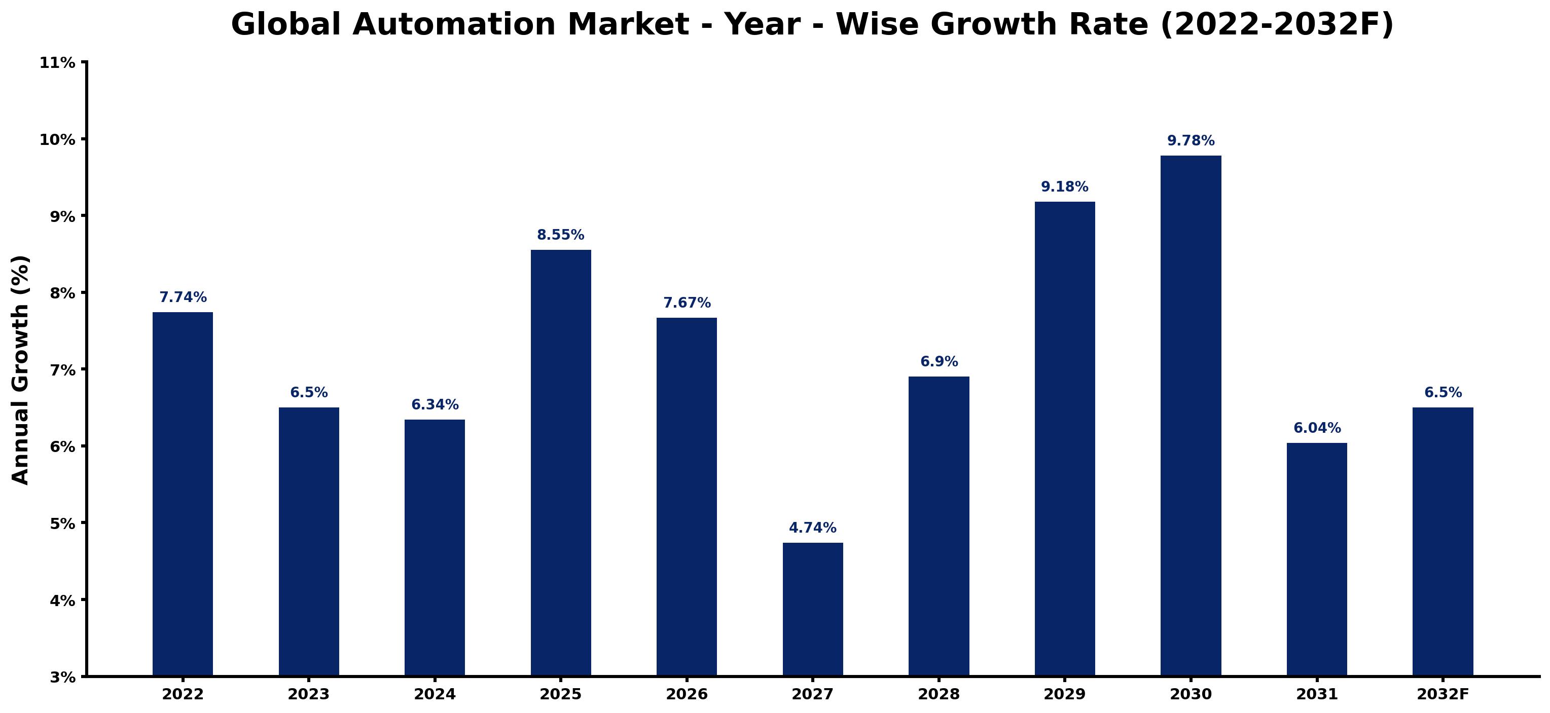 Global Automation Market Year-wise Growth Rate and Key Drivers