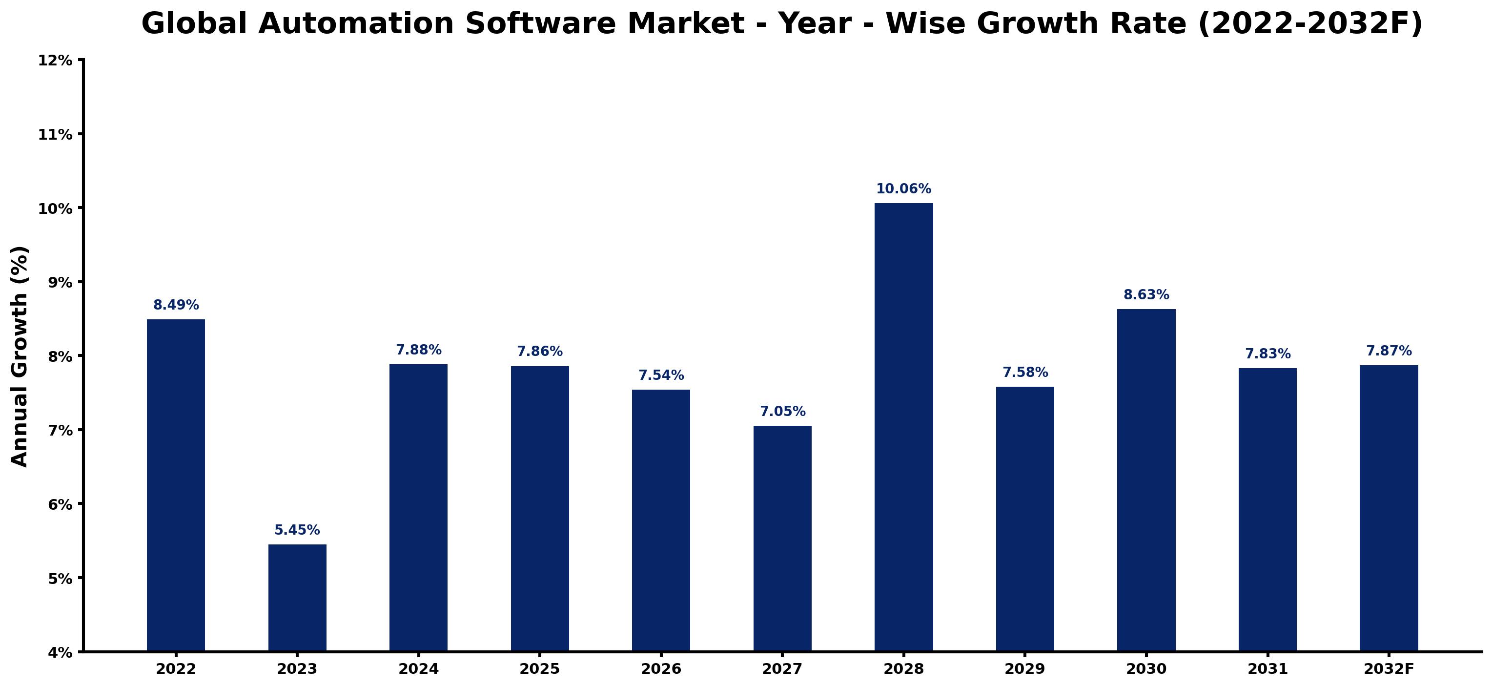 Global Automation Software Market Year-wise Growth Rate and Key Drivers