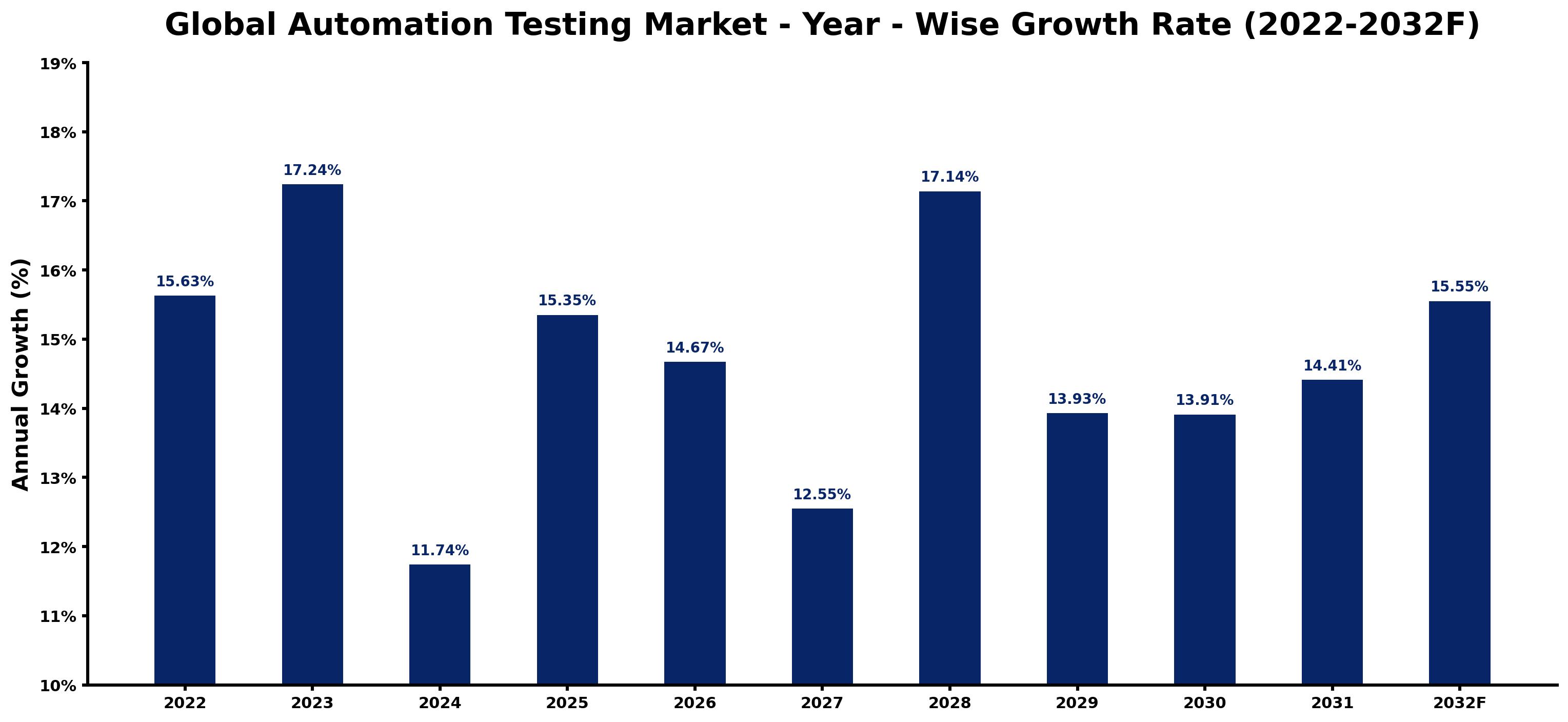 Global Automation Testing Market Year-wise Growth Rate and Key Drivers
