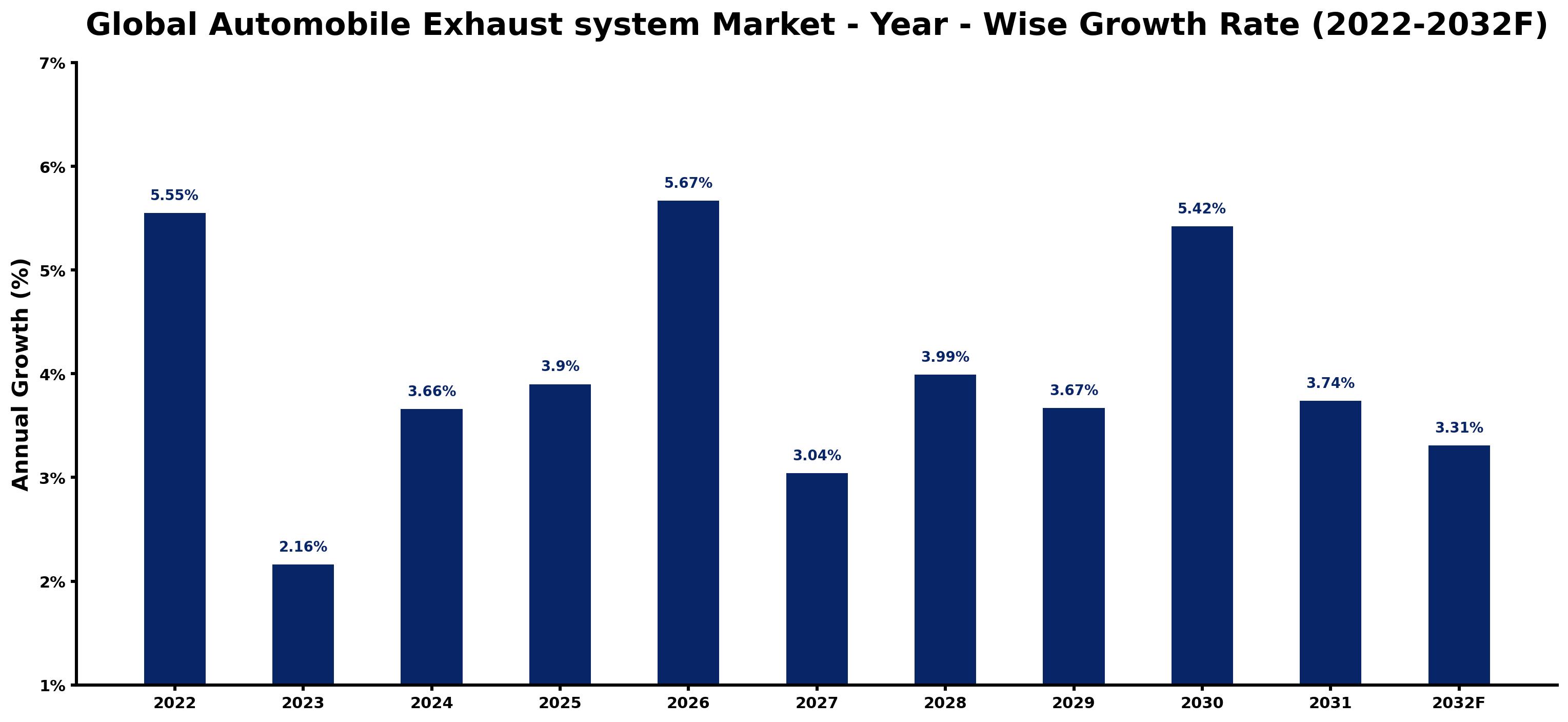 Global Automobile Exhaust system Market Year-wise Growth Rate and Key Drivers