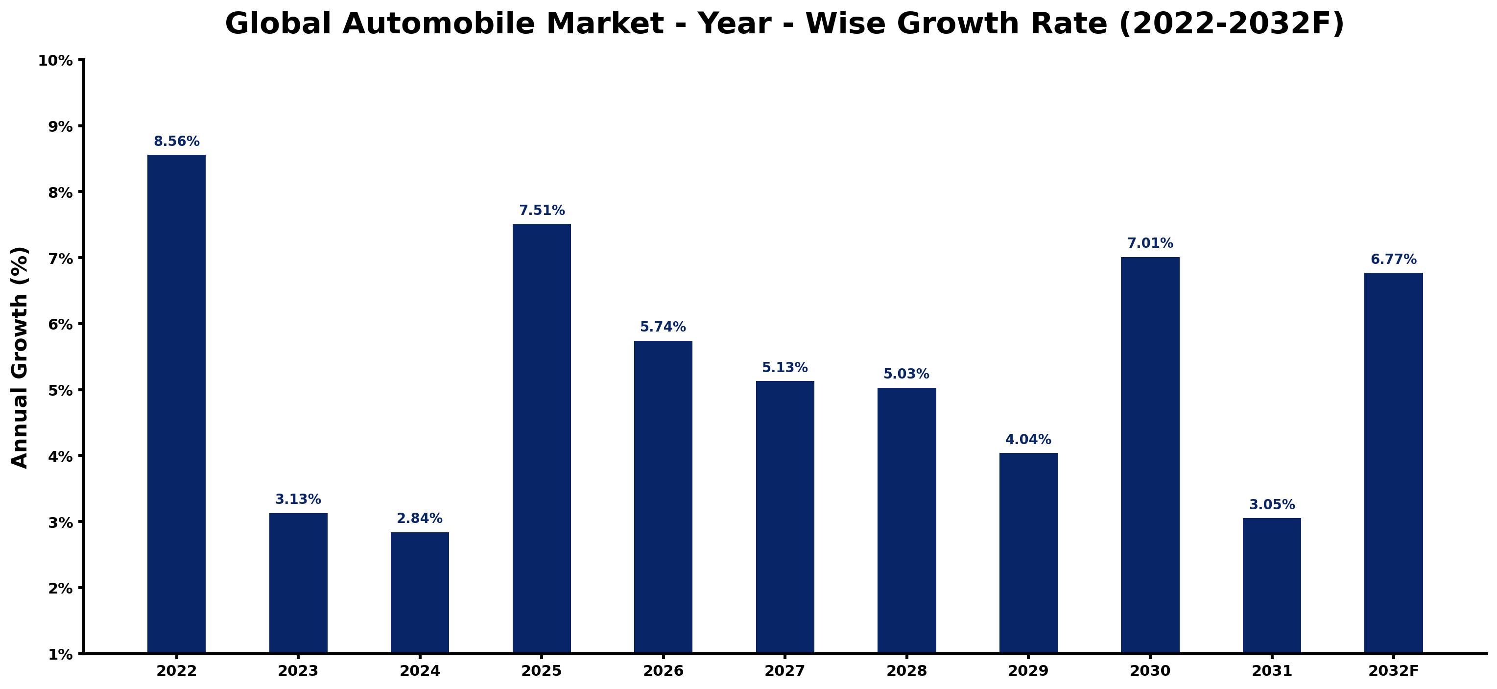 Global Automobile Market Year-wise Growth Rate and Key Drivers
