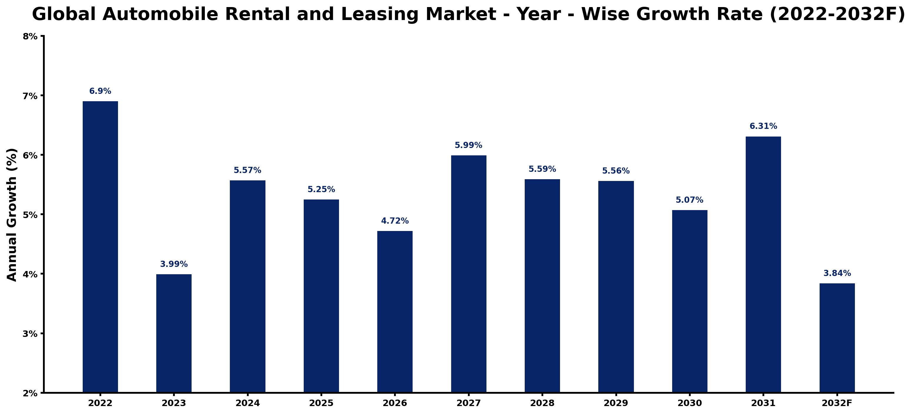 Global Automobile Rental and Leasing Market Year-wise Growth Rate and Key Drivers