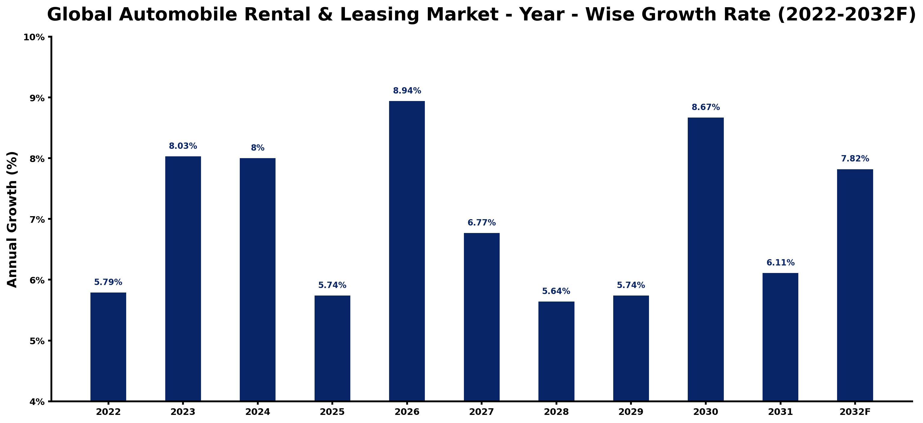 Global Automobile Rental & Leasing Market Year-wise Growth Rate and Key Drivers