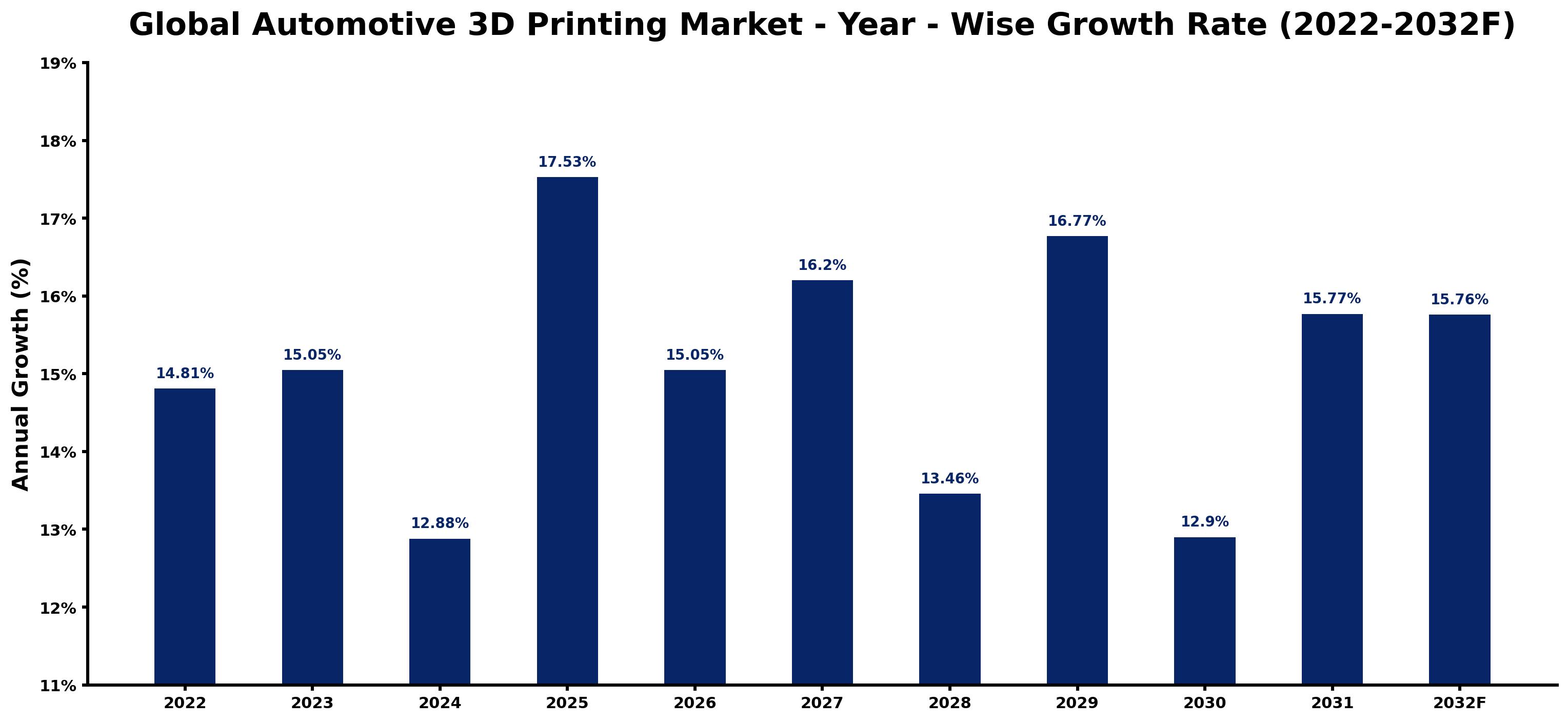 Global Automotive 3D Printing Market Year-wise Growth Rate and Key Drivers