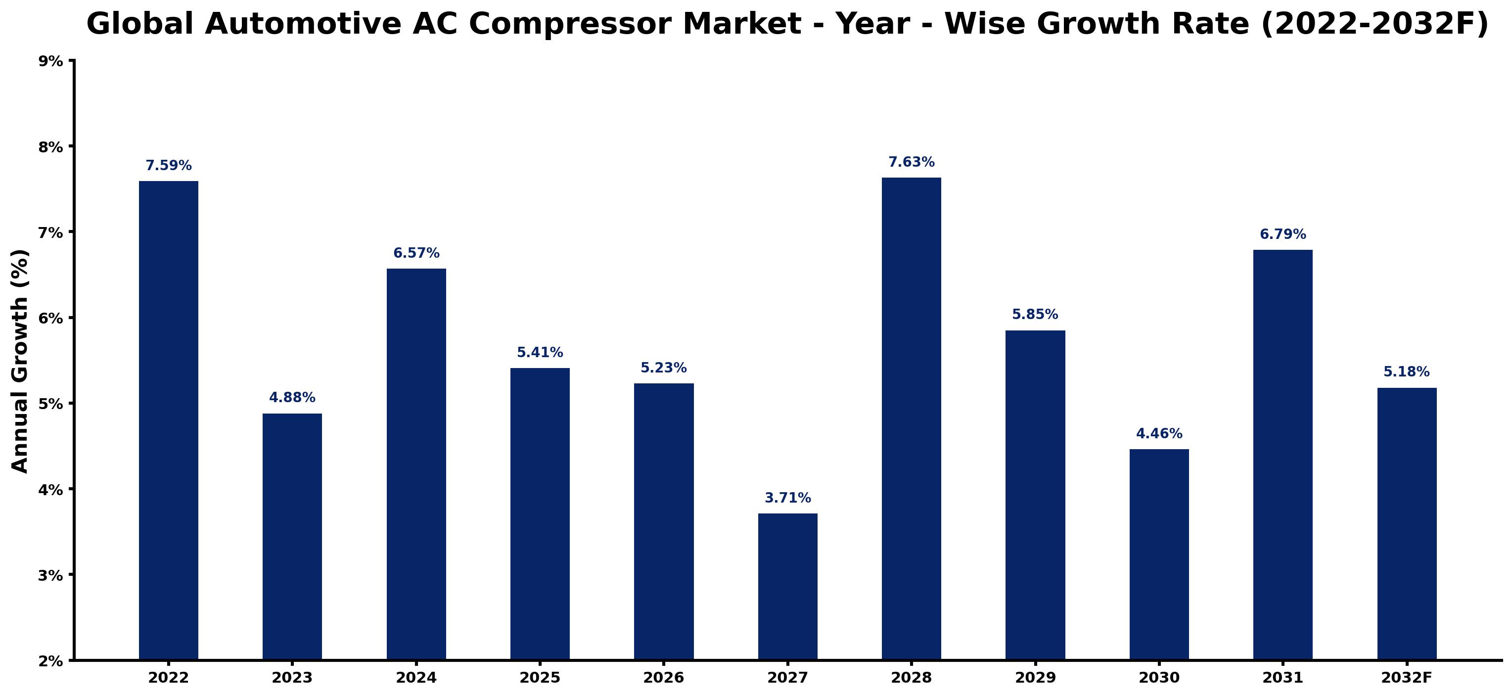 Global Automotive AC Compressor Market Year-wise Growth Rate and Key Drivers