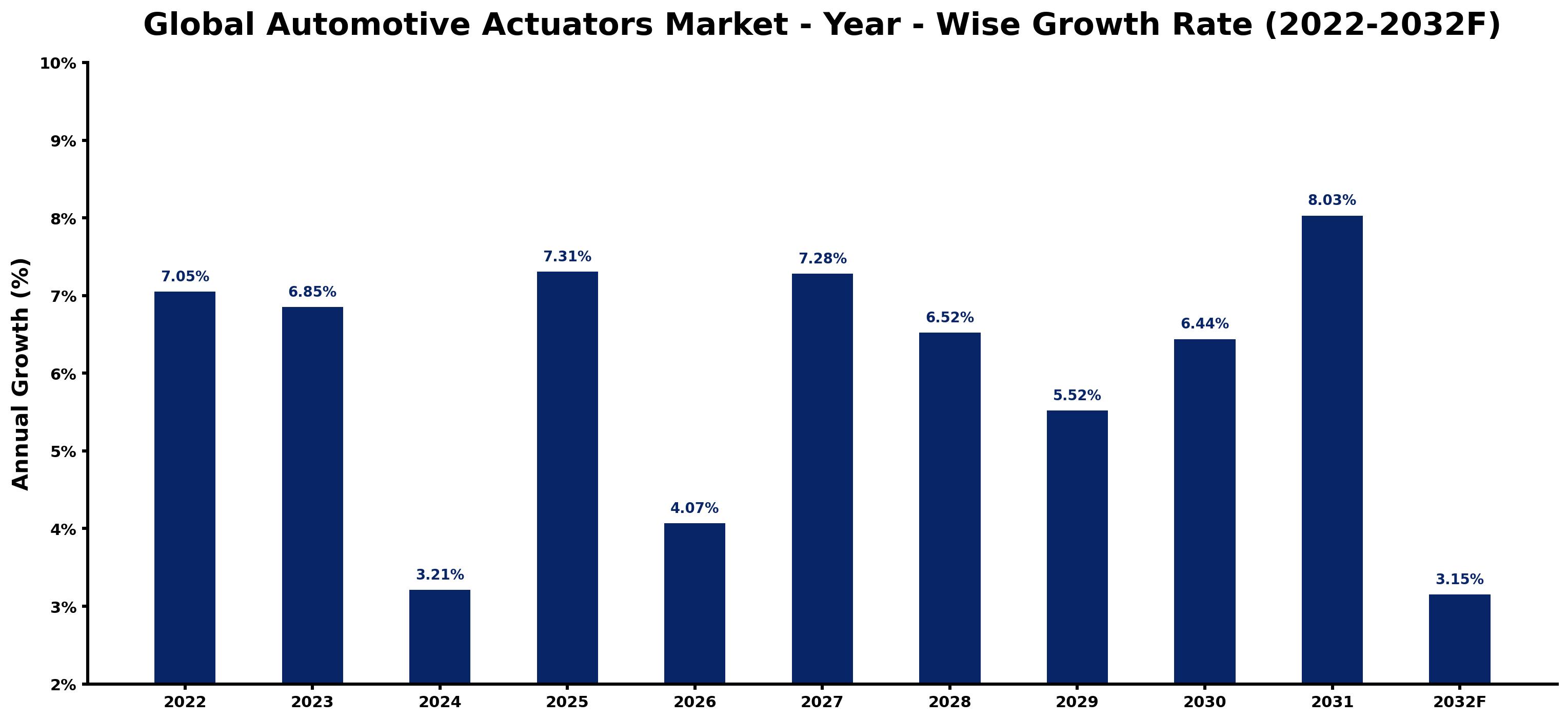 Global Automotive Actuators Market Year-wise Growth Rate and Key Drivers