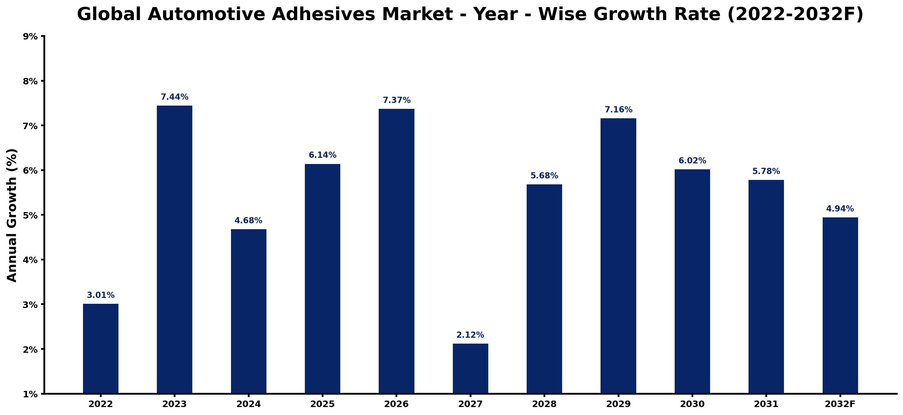 Global Automotive Adhesives Market Year-wise Growth Rate and Key Drivers