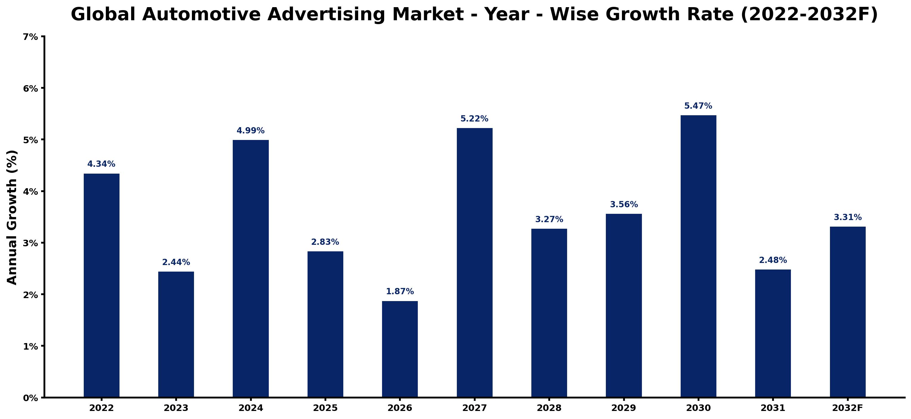 Global Automotive Advertising Market Year-wise Growth Rate and Key Drivers