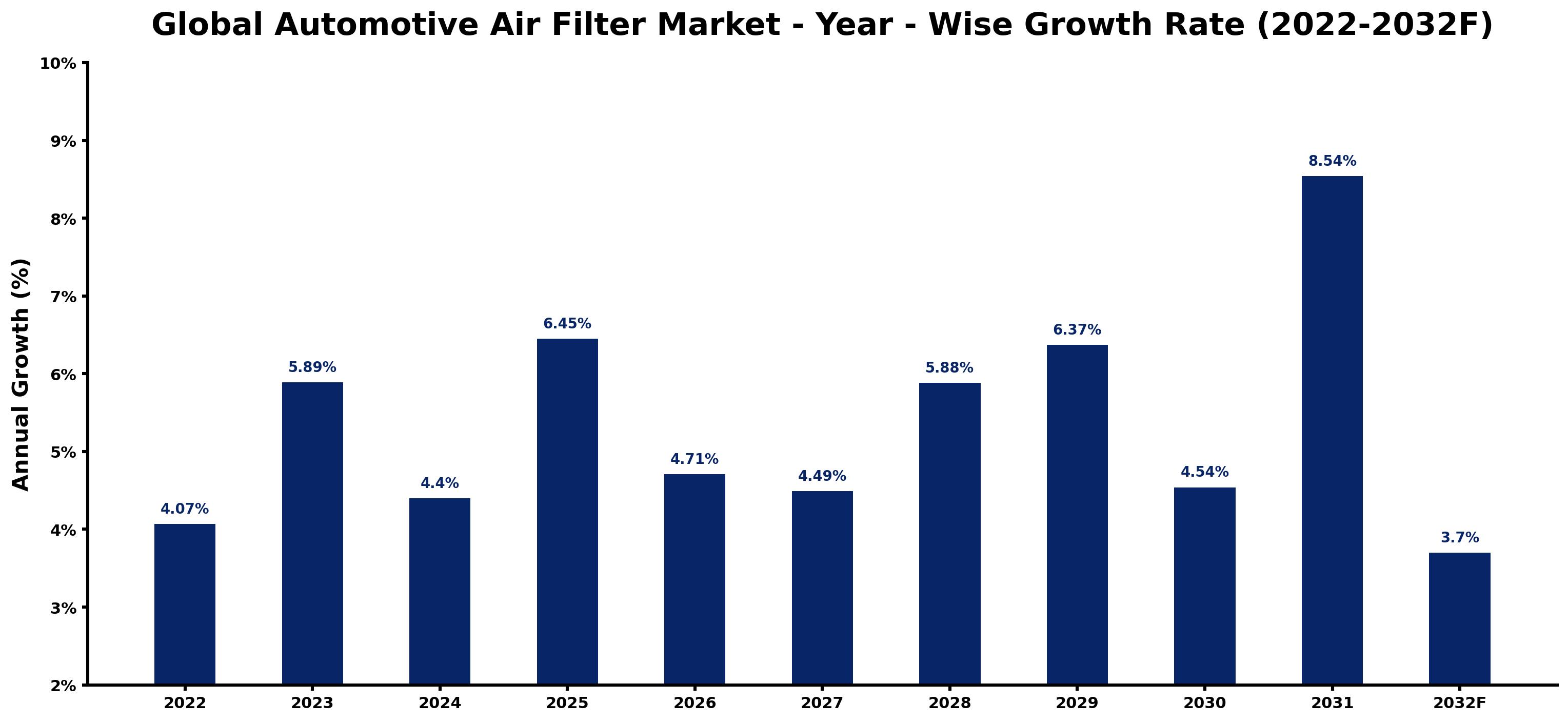 Global Automotive Air Filter Market Year-wise Growth Rate and Key Drivers