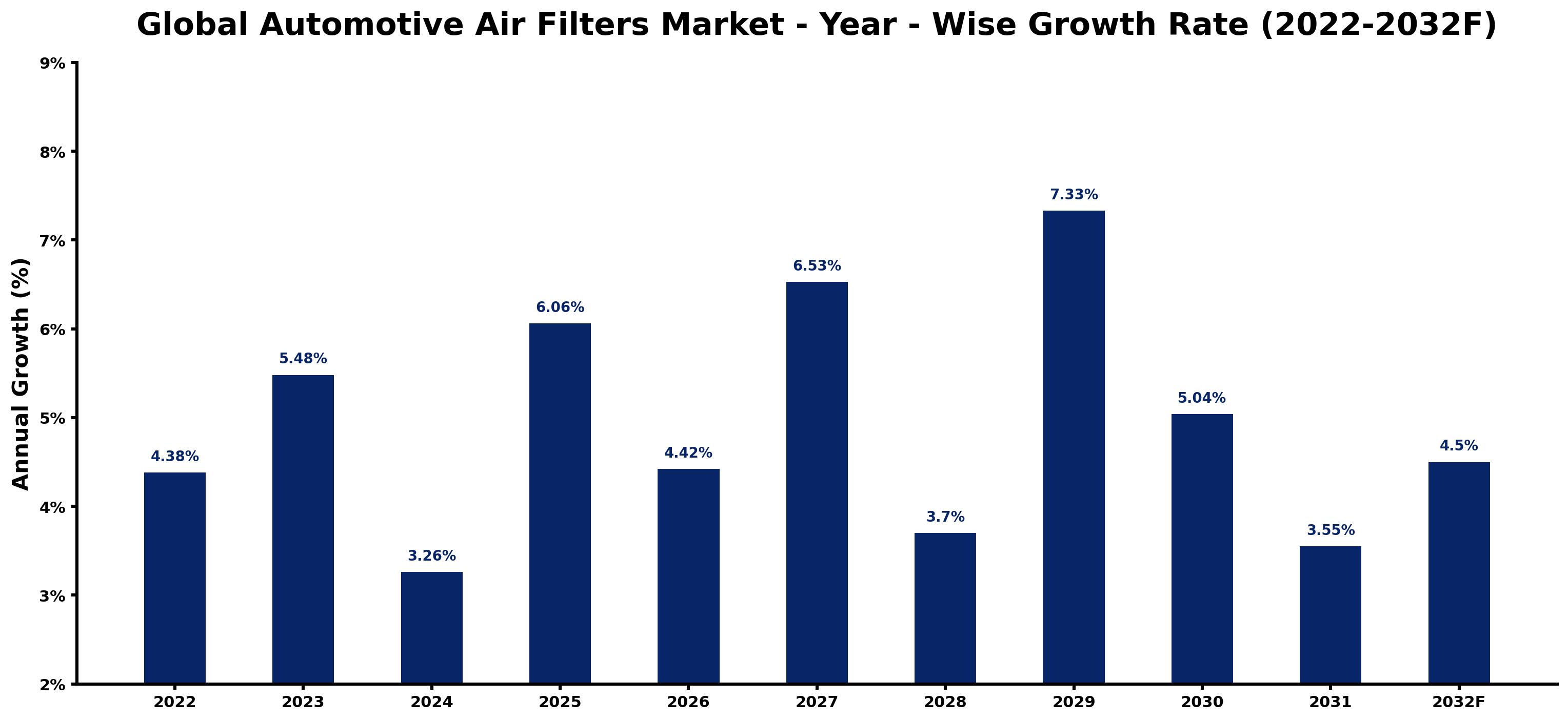 Global Automotive Air Filters Market Year-wise Growth Rate and Key Drivers