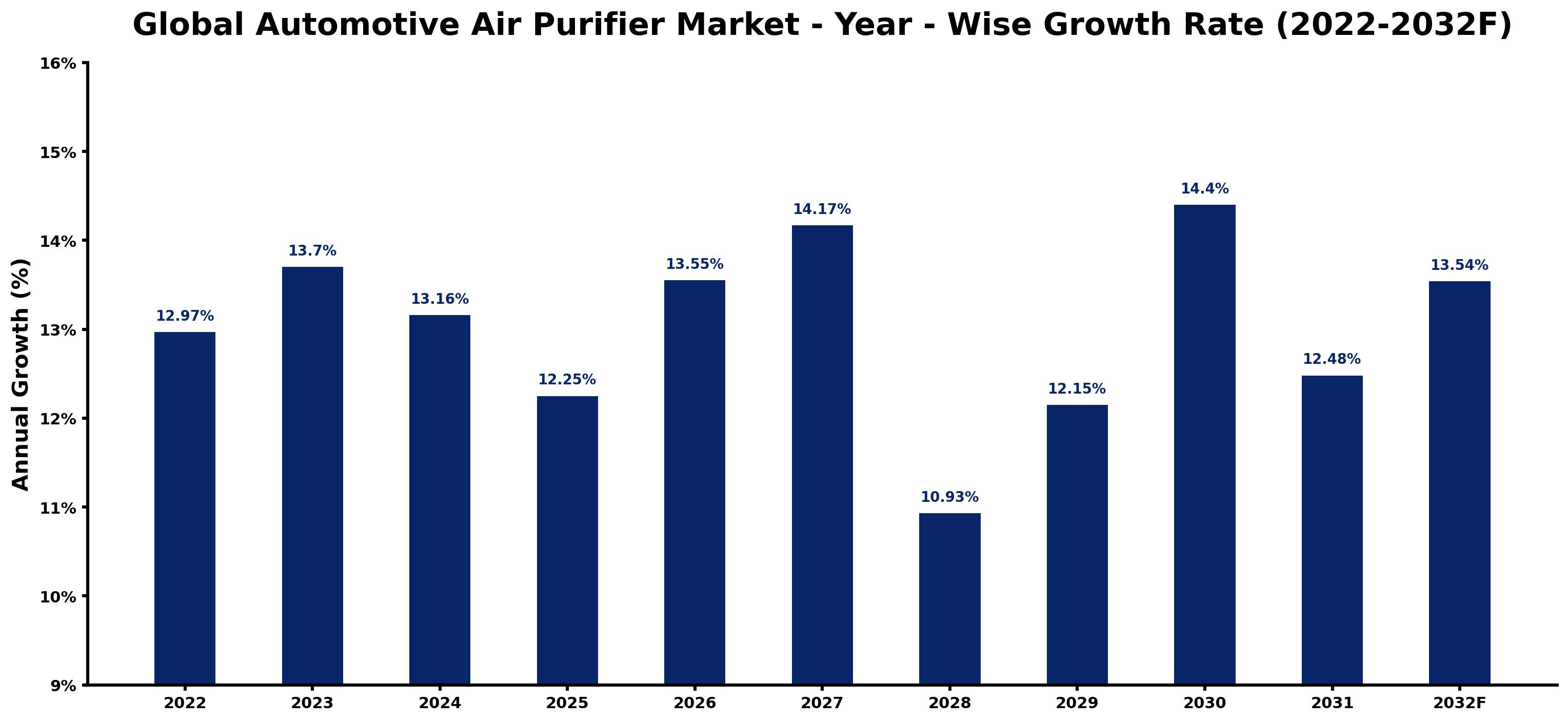 Global Automotive Air Purifier Market Year-wise Growth Rate and Key Drivers