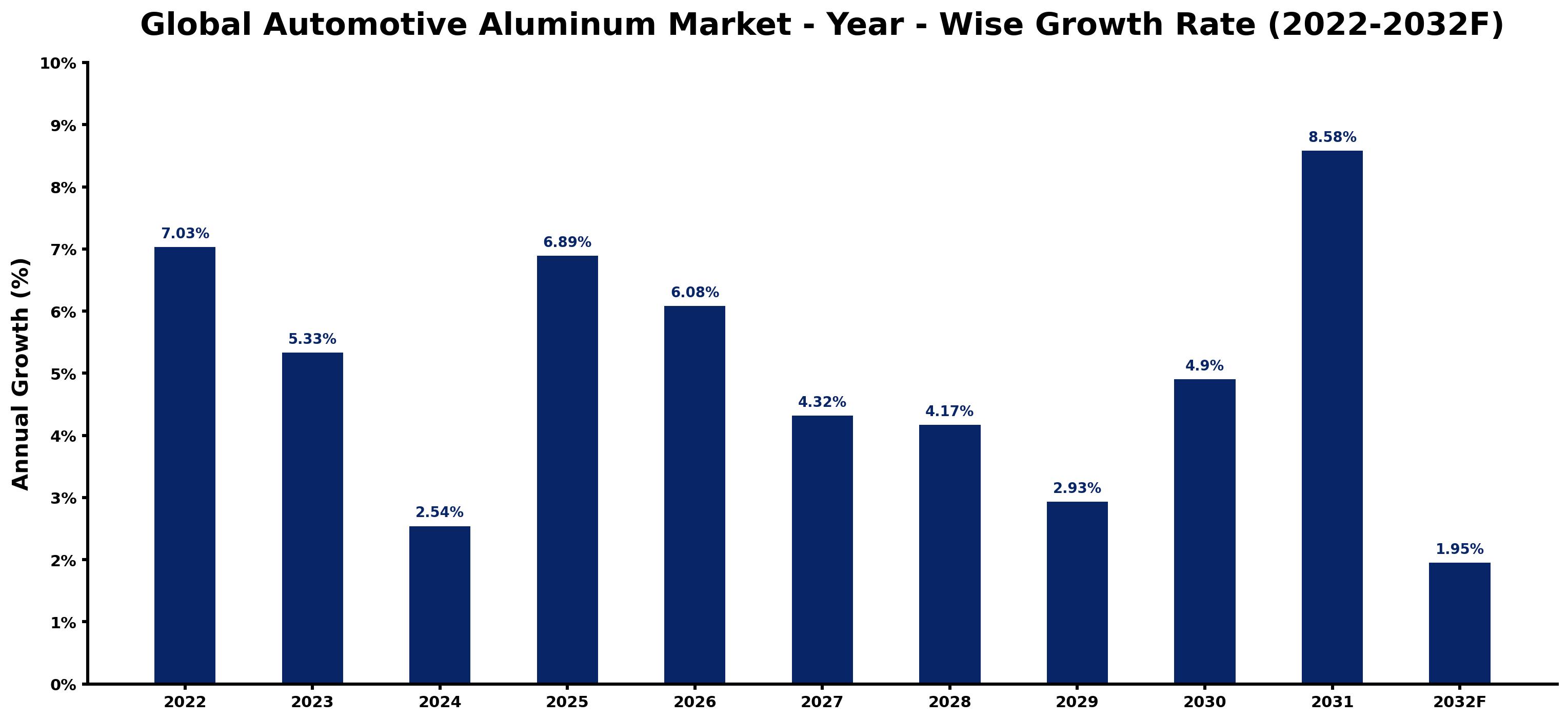 Global Automotive Aluminum Market Year-wise Growth Rate and Key Drivers