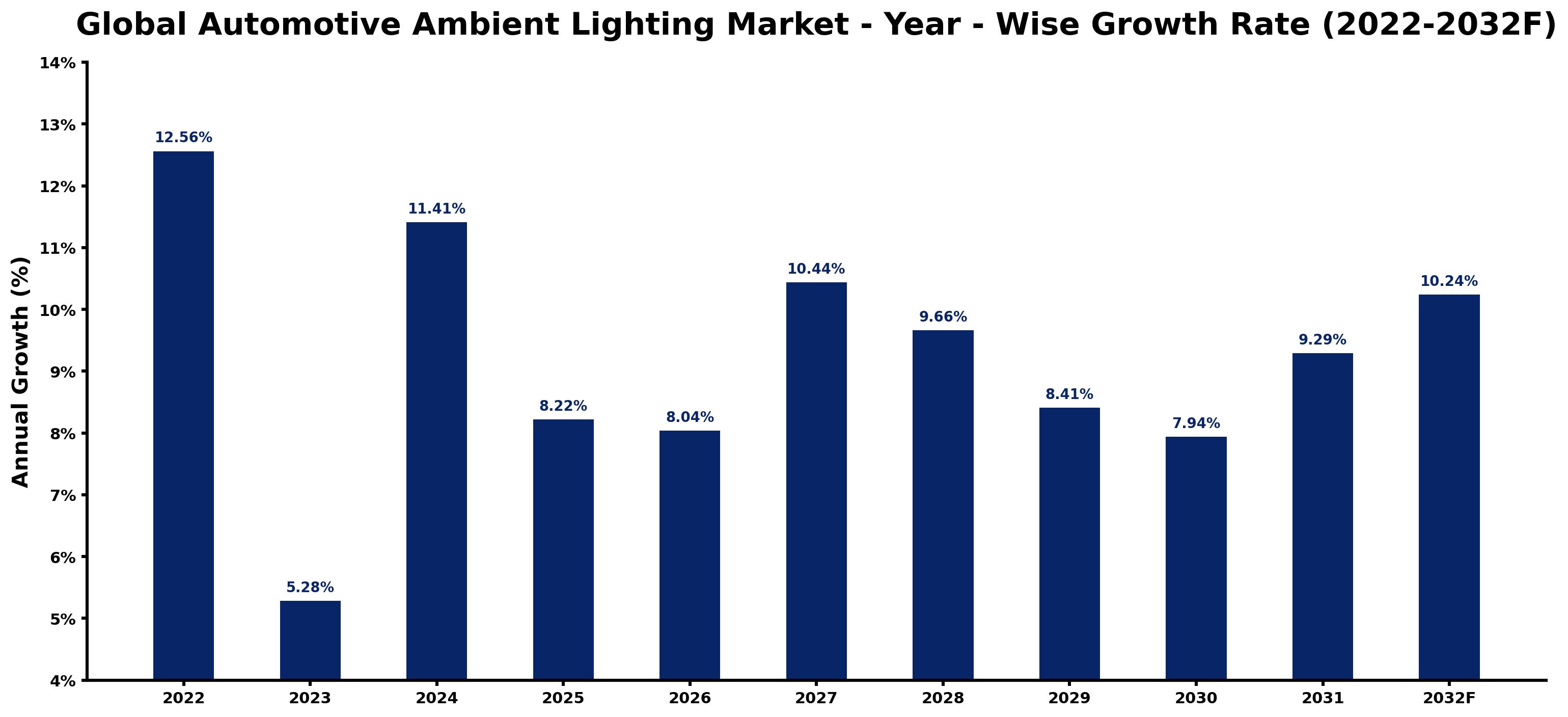 Global Automotive Ambient Lighting Market Year-wise Growth Rate and Key Drivers