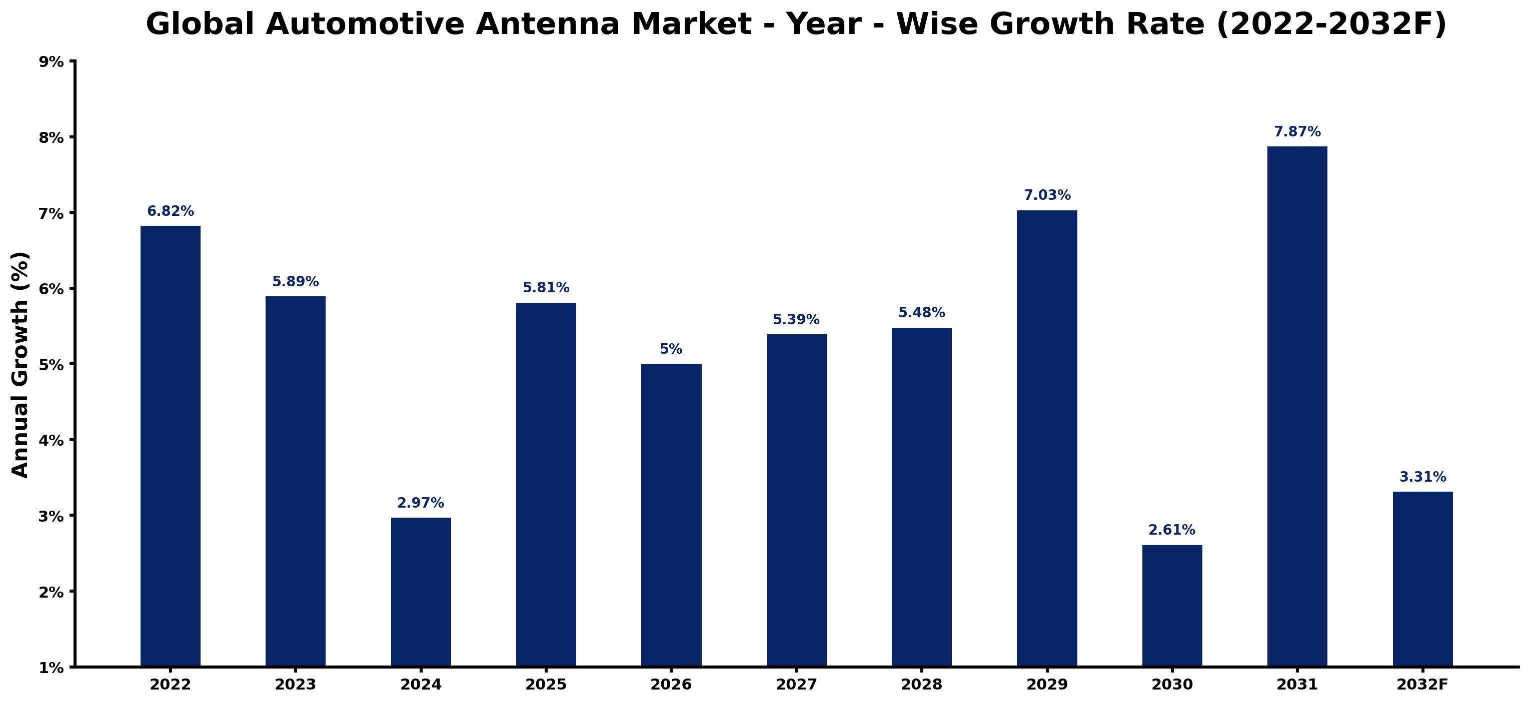 Global Automotive Antenna Market Year-wise Growth Rate and Key Drivers