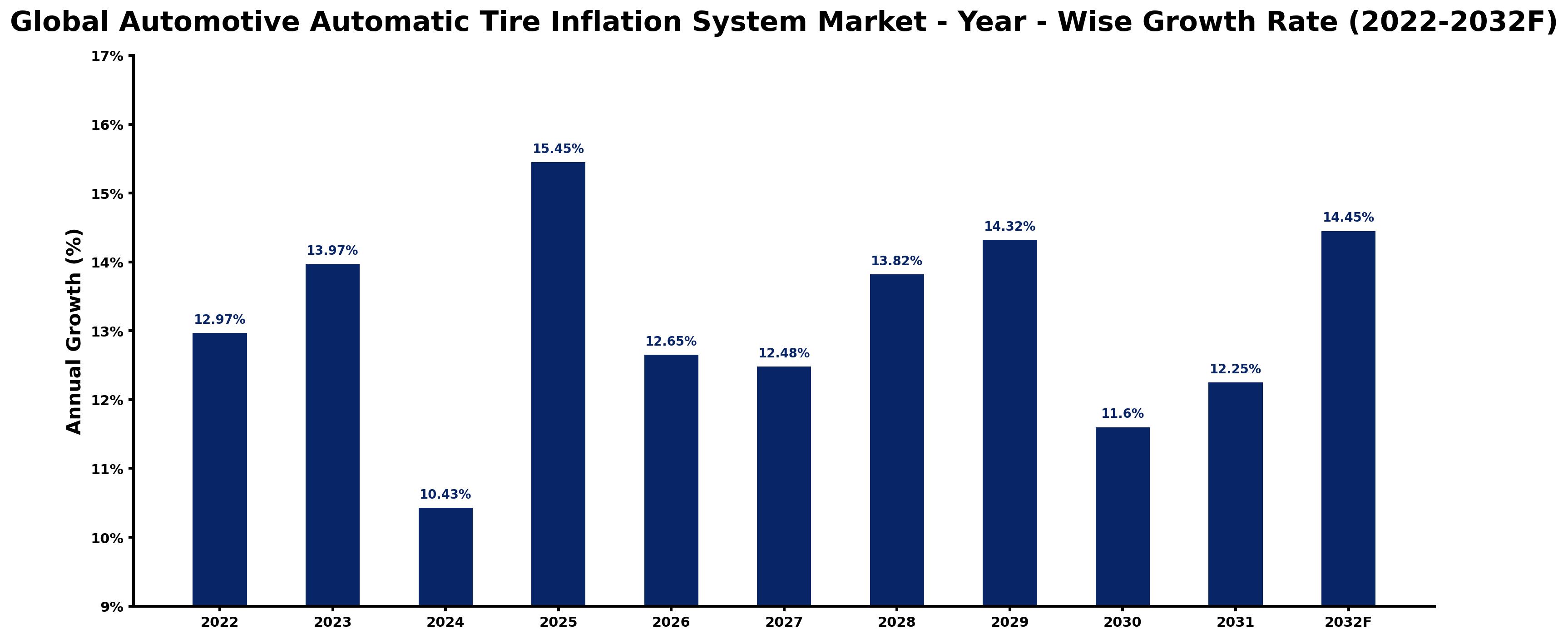 Global Automotive Automatic Tire Inflation System Market Year-wise Growth Rate and Key Drivers