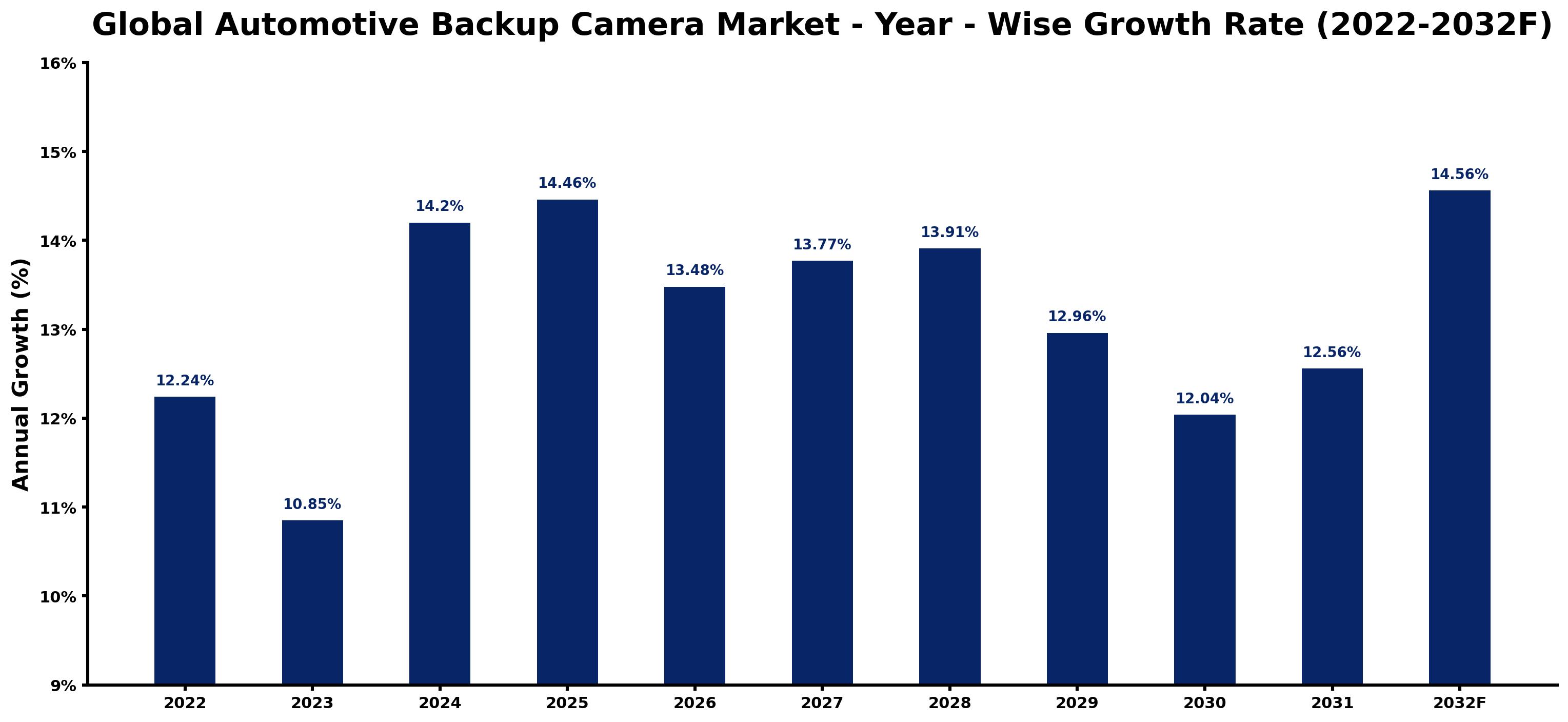 Global Automotive Backup Camera Market Year-wise Growth Rate and Key Drivers