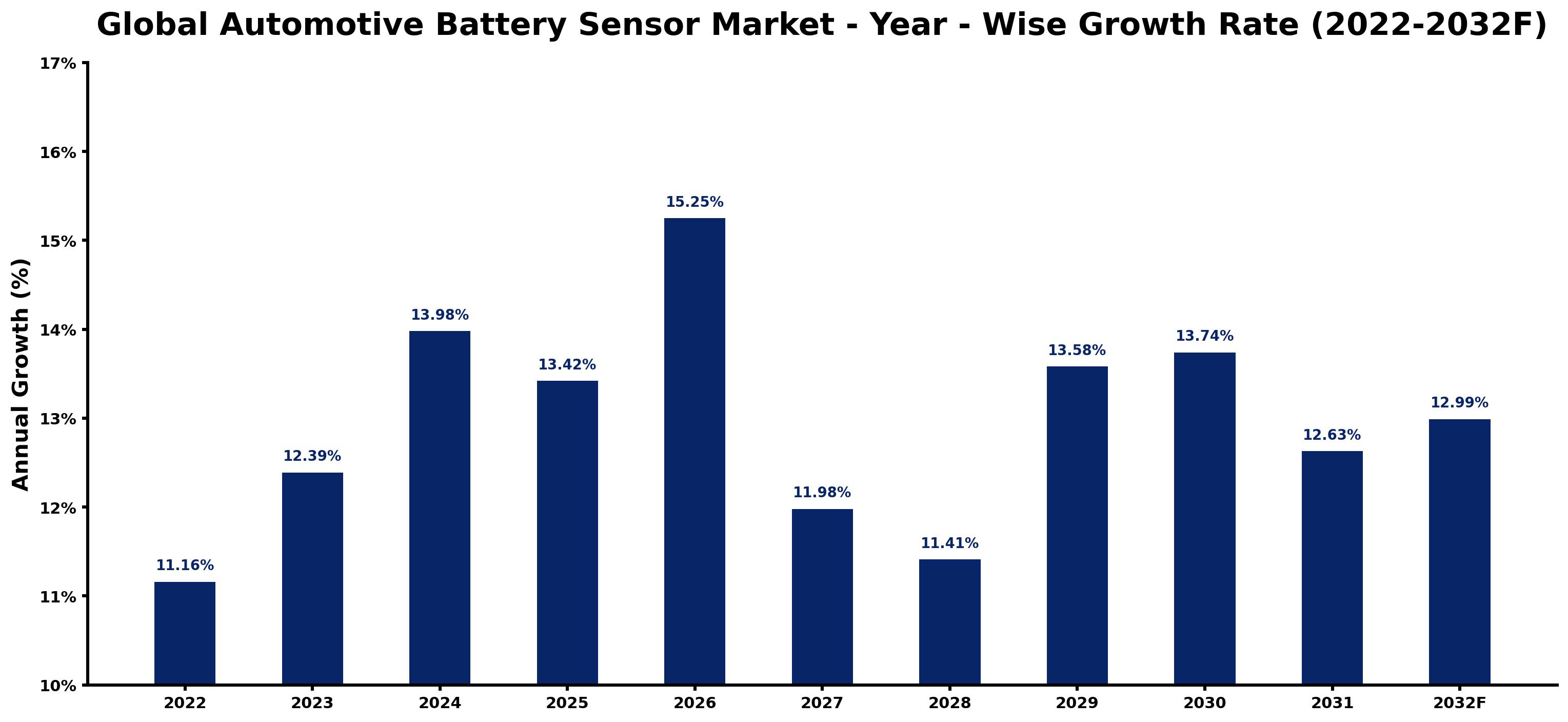 Global Automotive Battery Sensor Market Year-wise Growth Rate and Key Drivers