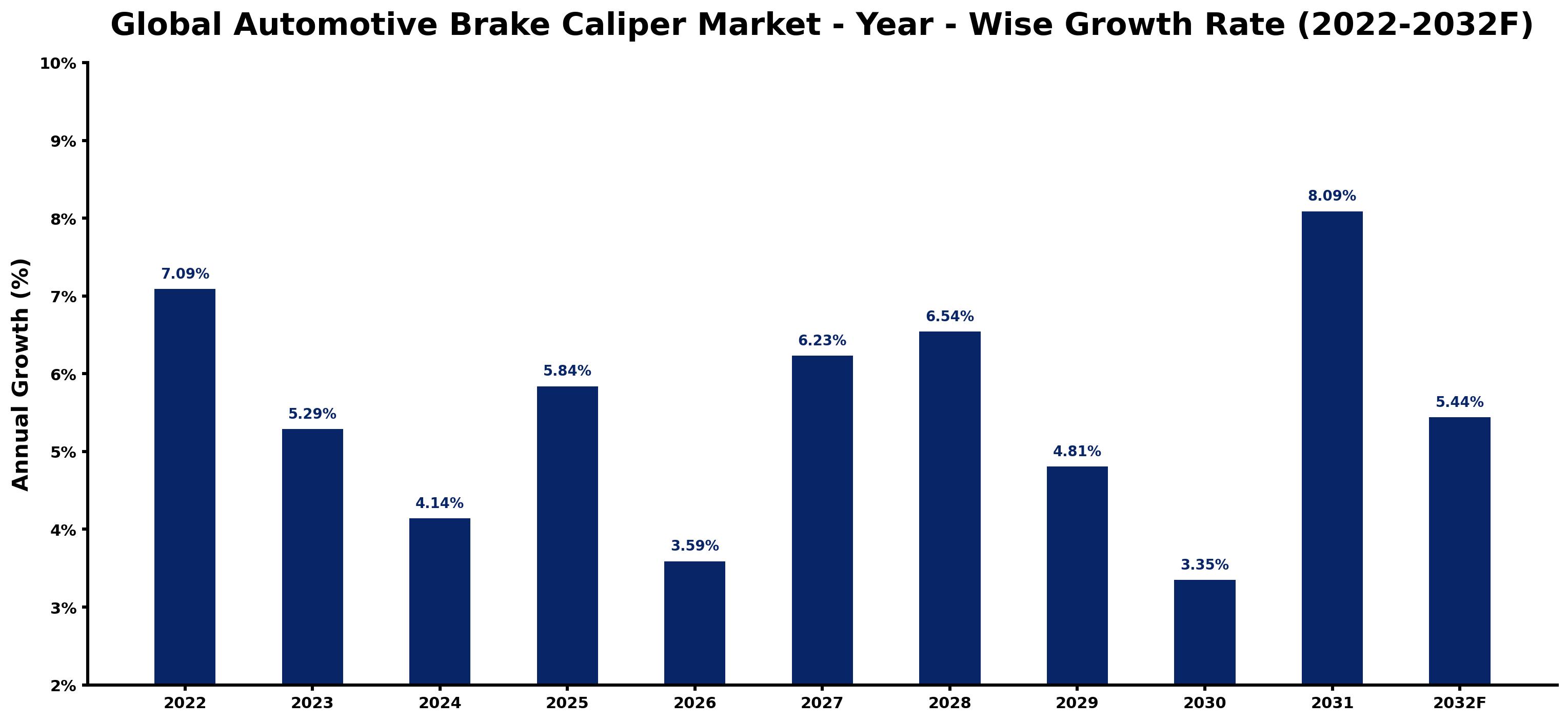 Global Automotive Brake Caliper Market Year-wise Growth Rate and Key Drivers