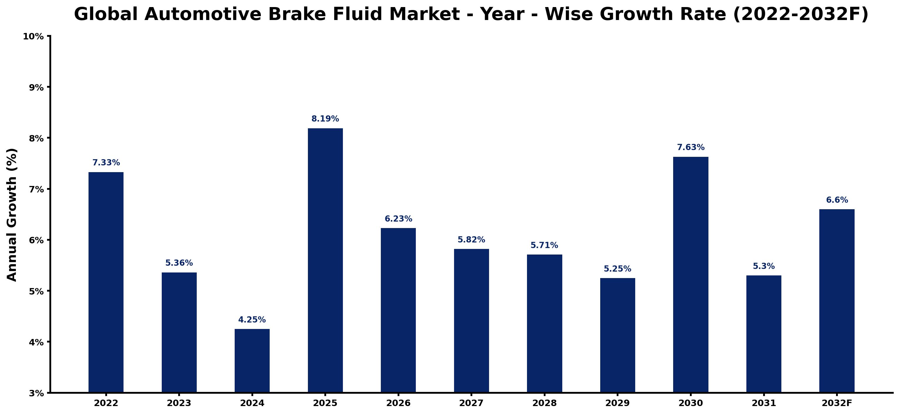 Global Automotive Brake Fluid Market Year-wise Growth Rate and Key Drivers