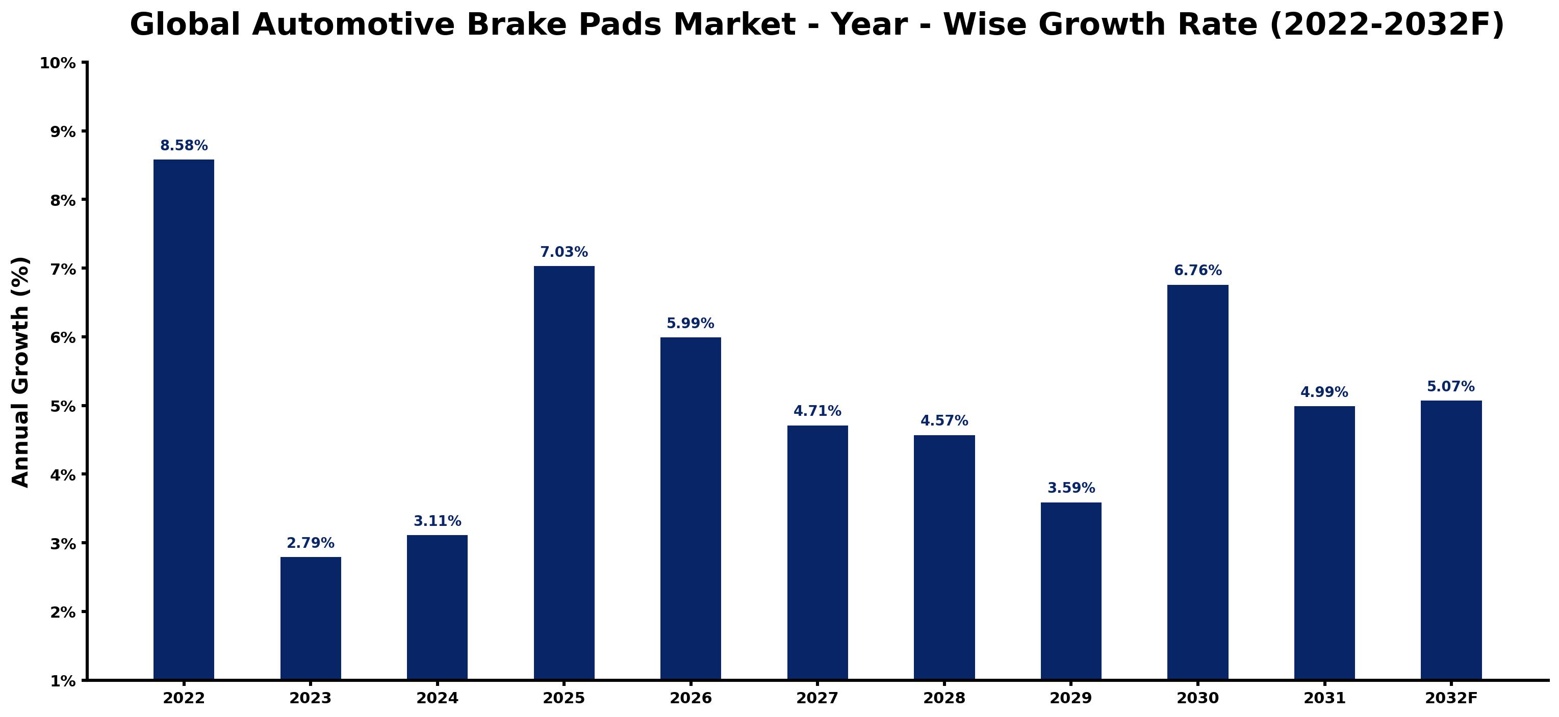 Global Automotive Brake Pads Market Year-wise Growth Rate and Key Drivers