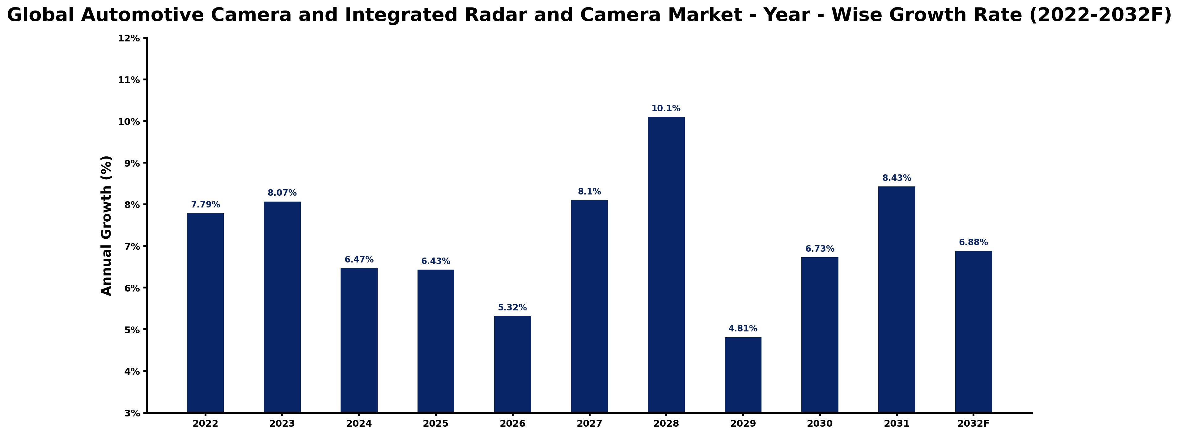 Global Automotive Camera and Integrated Radar and Camera Market Year-wise Growth Rate and Key Drivers