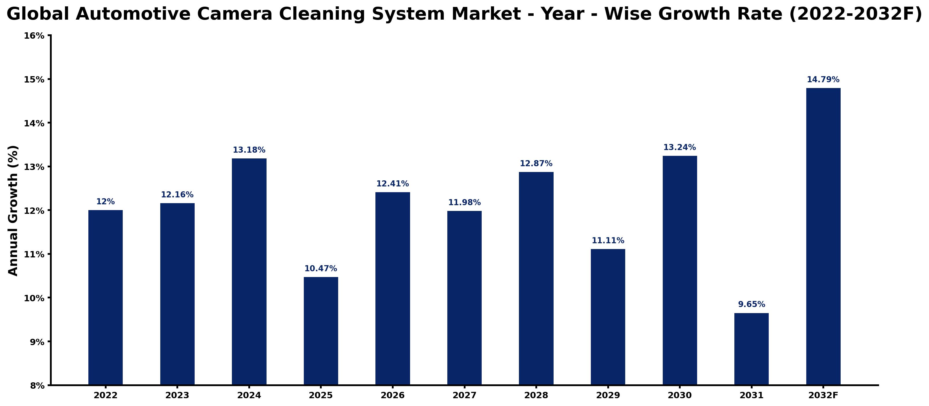 Global Automotive Camera Cleaning System Market Year-wise Growth Rate and Key Drivers