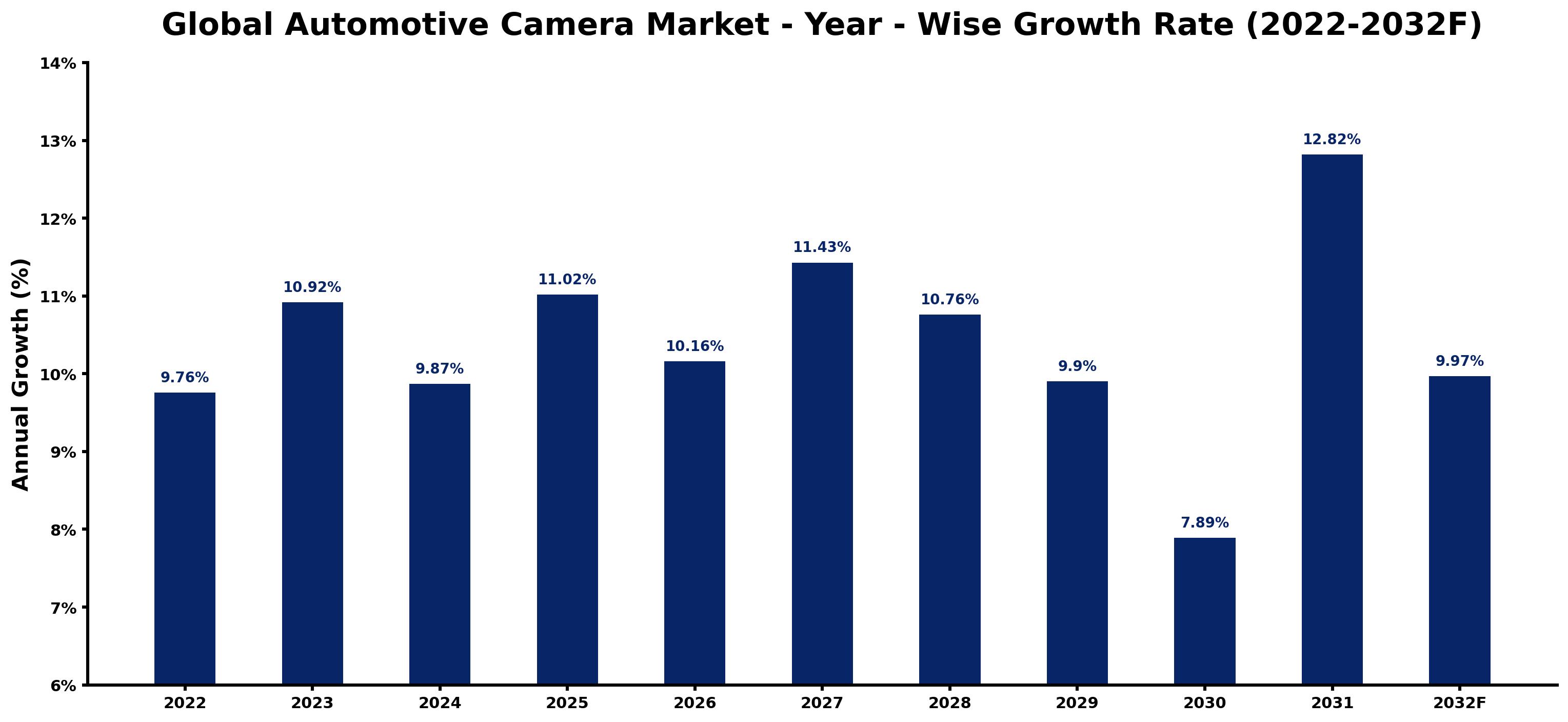 Global Automotive Camera Market Year-wise Growth Rate and Key Drivers