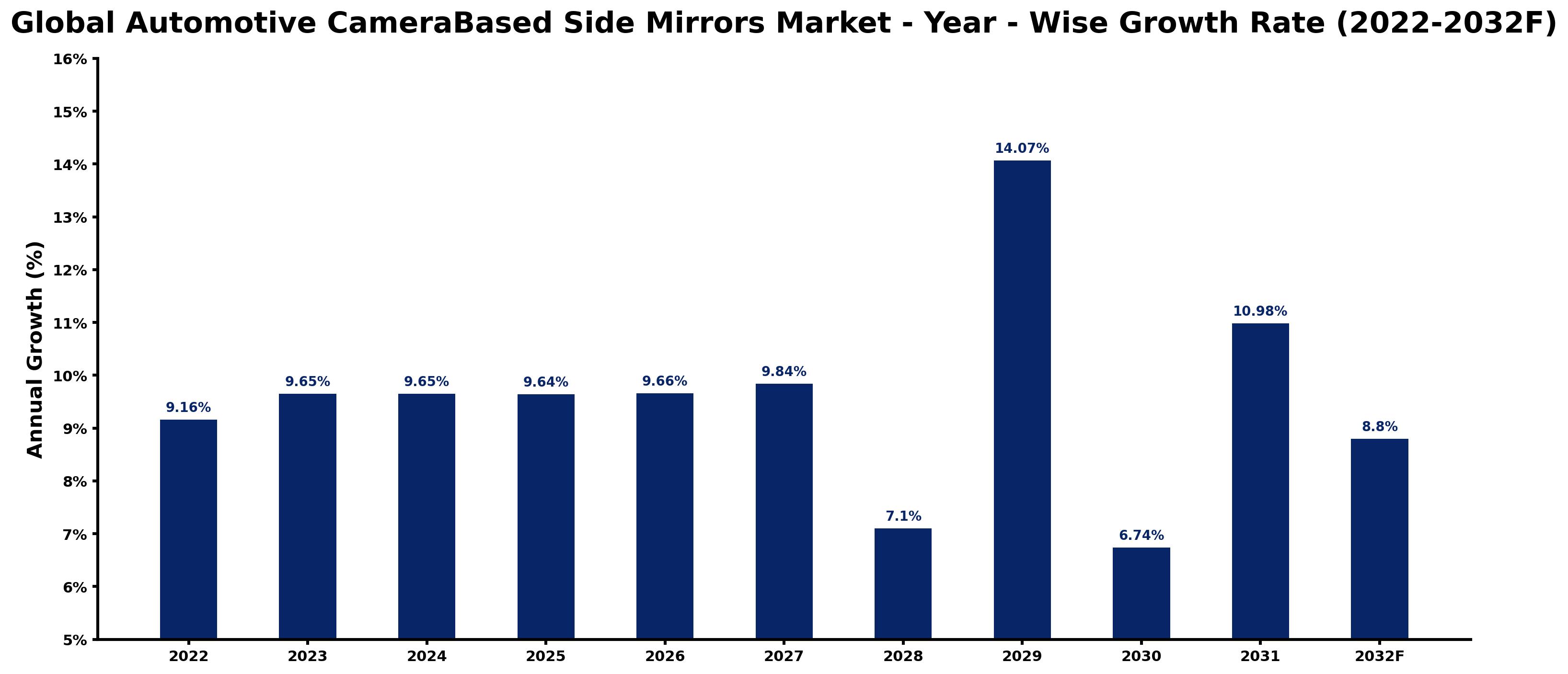 Global Automotive CameraBased Side Mirrors Market Year-wise Growth Rate and Key Drivers