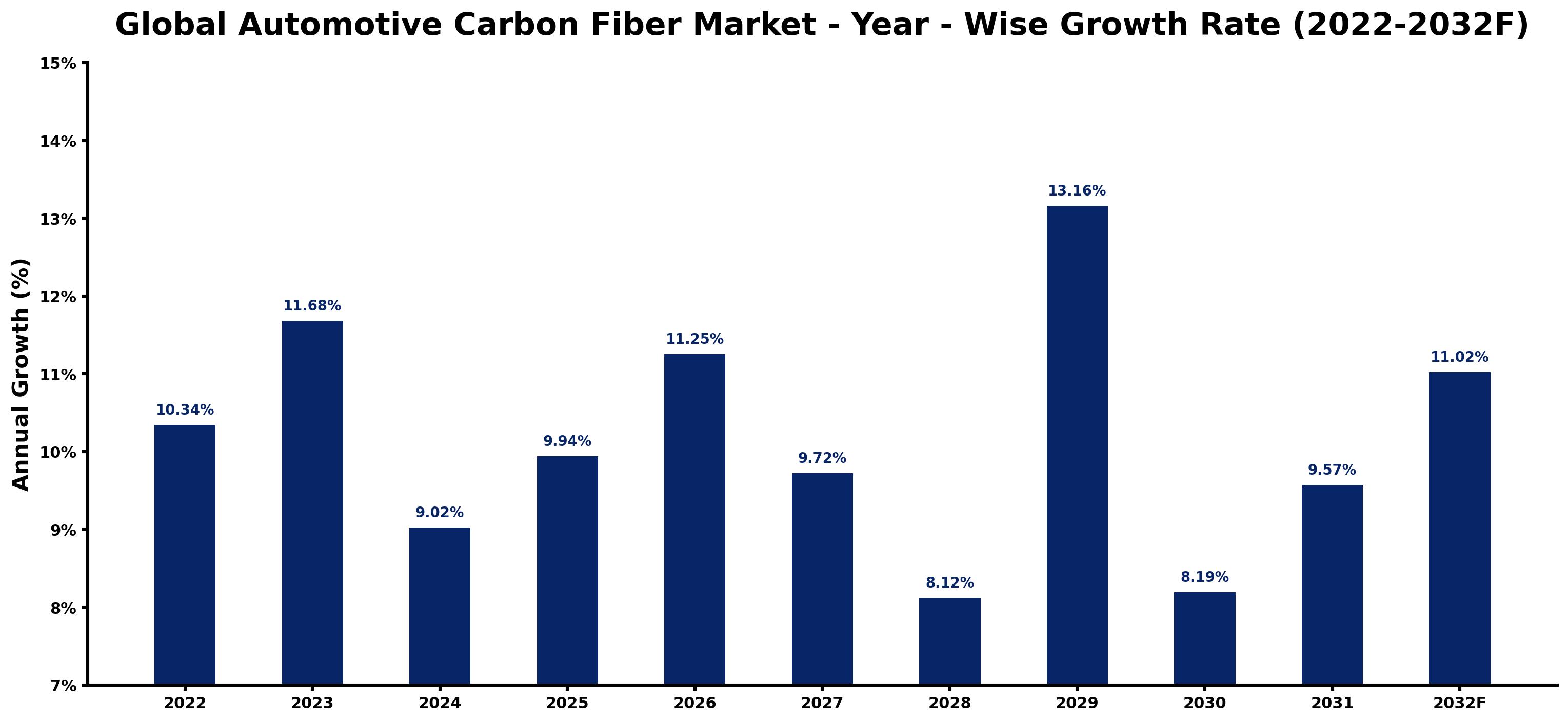 Global Automotive Carbon Fiber Market Year-wise Growth Rate and Key Drivers