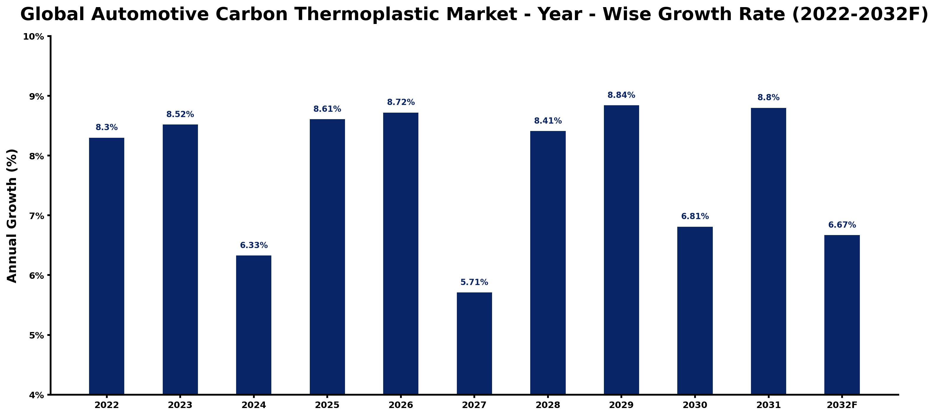 Global Automotive Carbon Thermoplastic Market Year-wise Growth Rate and Key Drivers