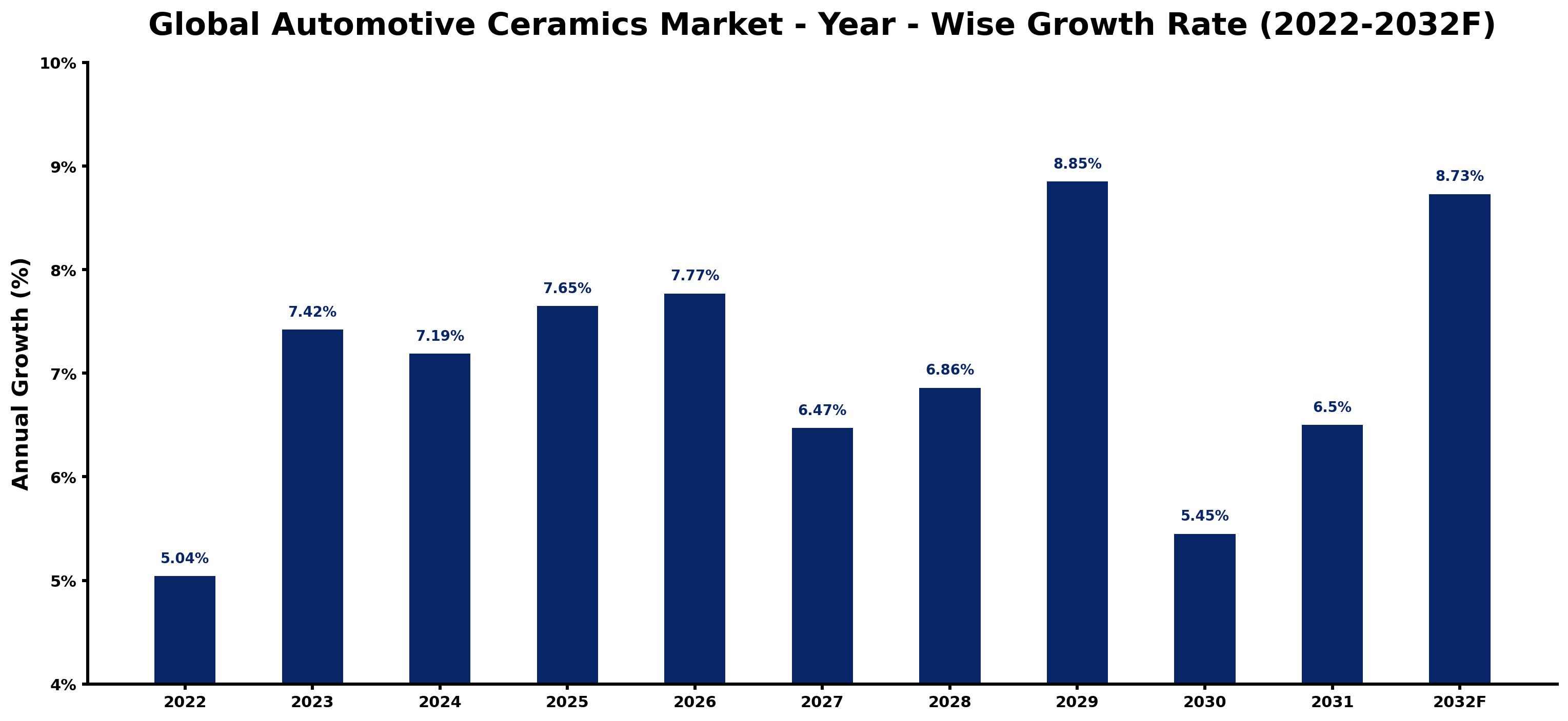 Global Automotive Ceramics Market Year-wise Growth Rate and Key Drivers