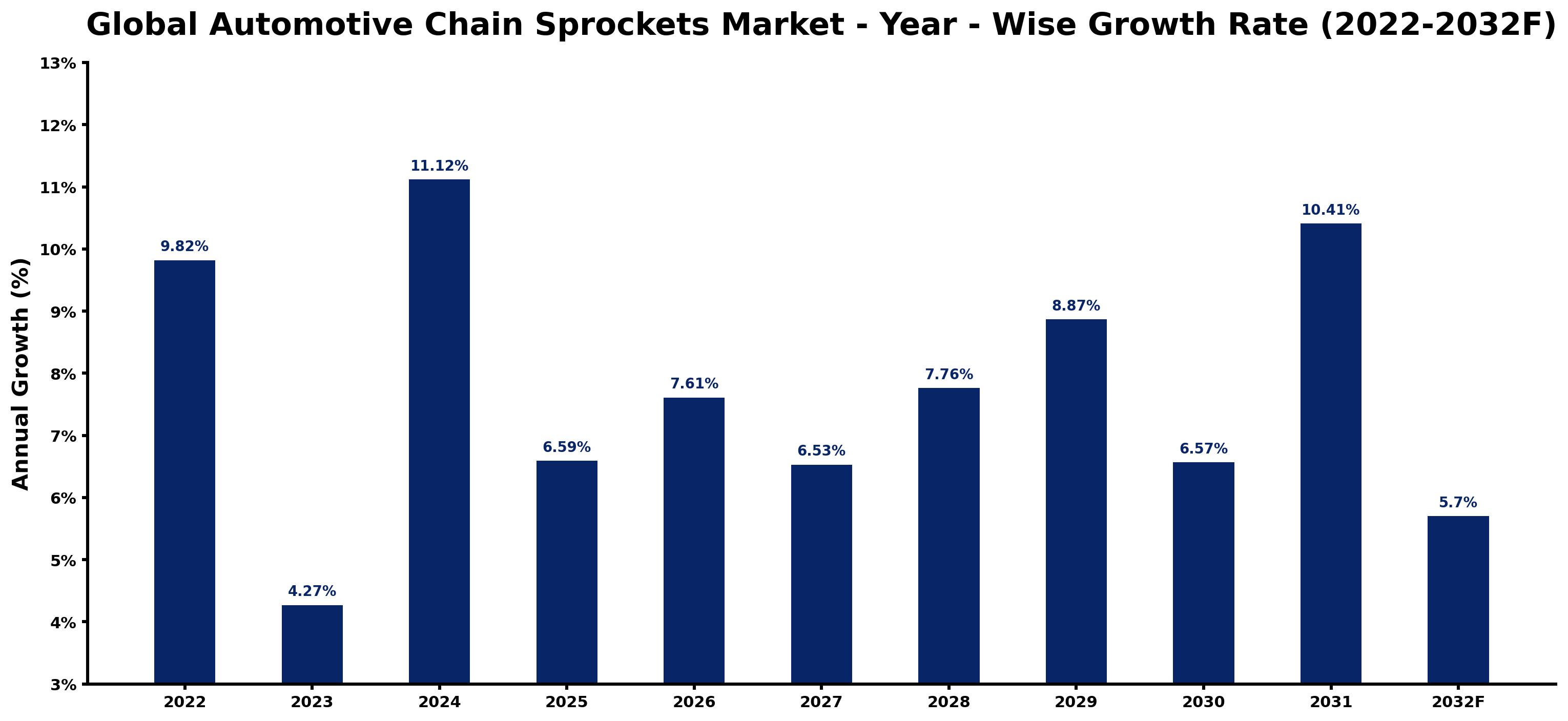 Global Automotive Chain Sprockets Market Year-wise Growth Rate and Key Drivers