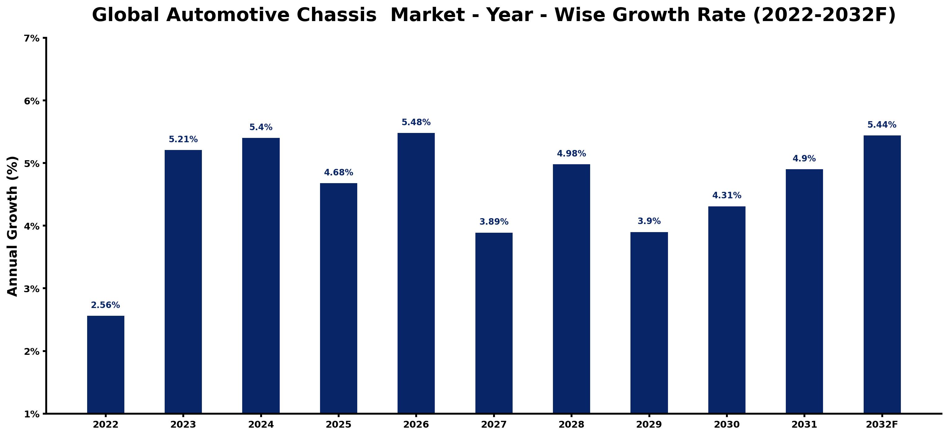 Global Automotive Chassis  Market Year-wise Growth Rate and Key Drivers