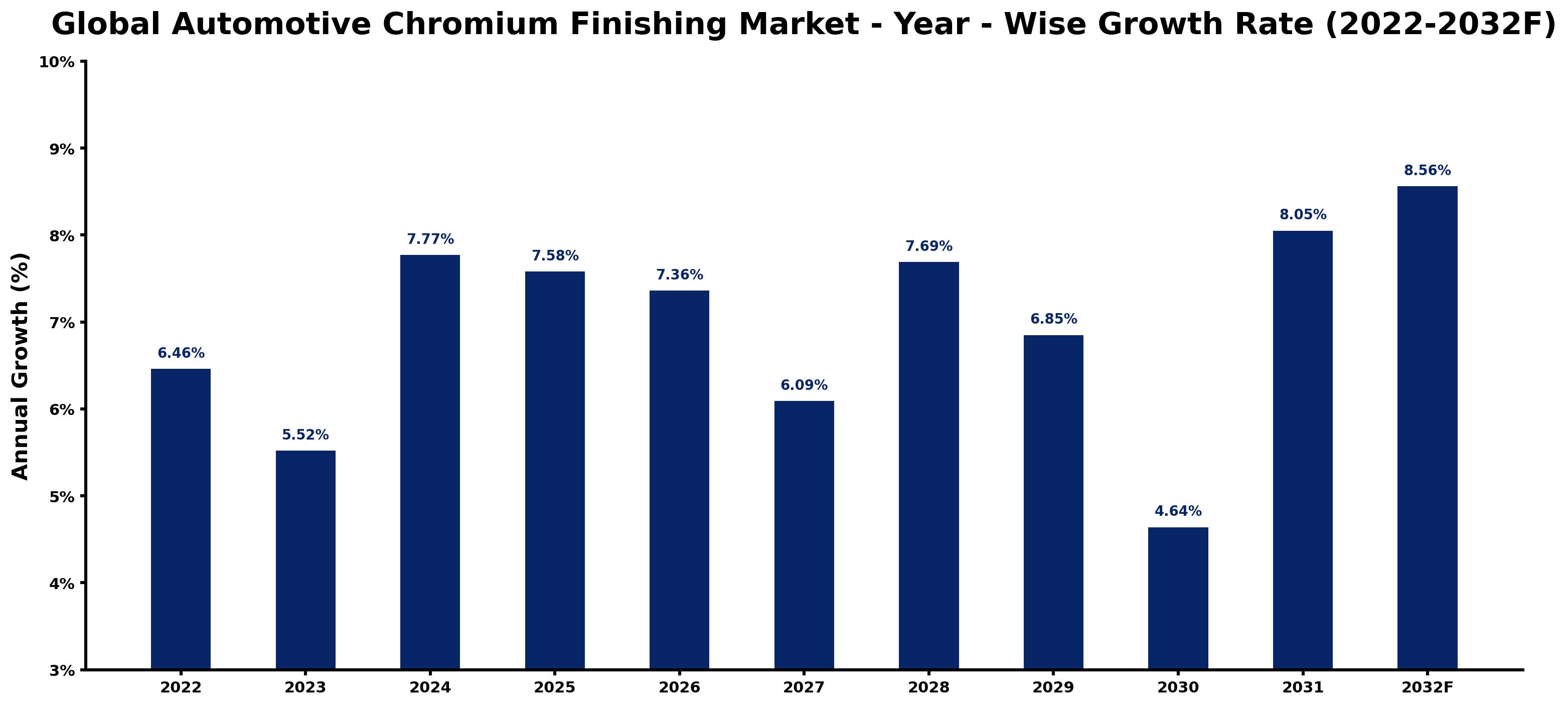Global Automotive Chromium Finishing Market Year-wise Growth Rate and Key Drivers