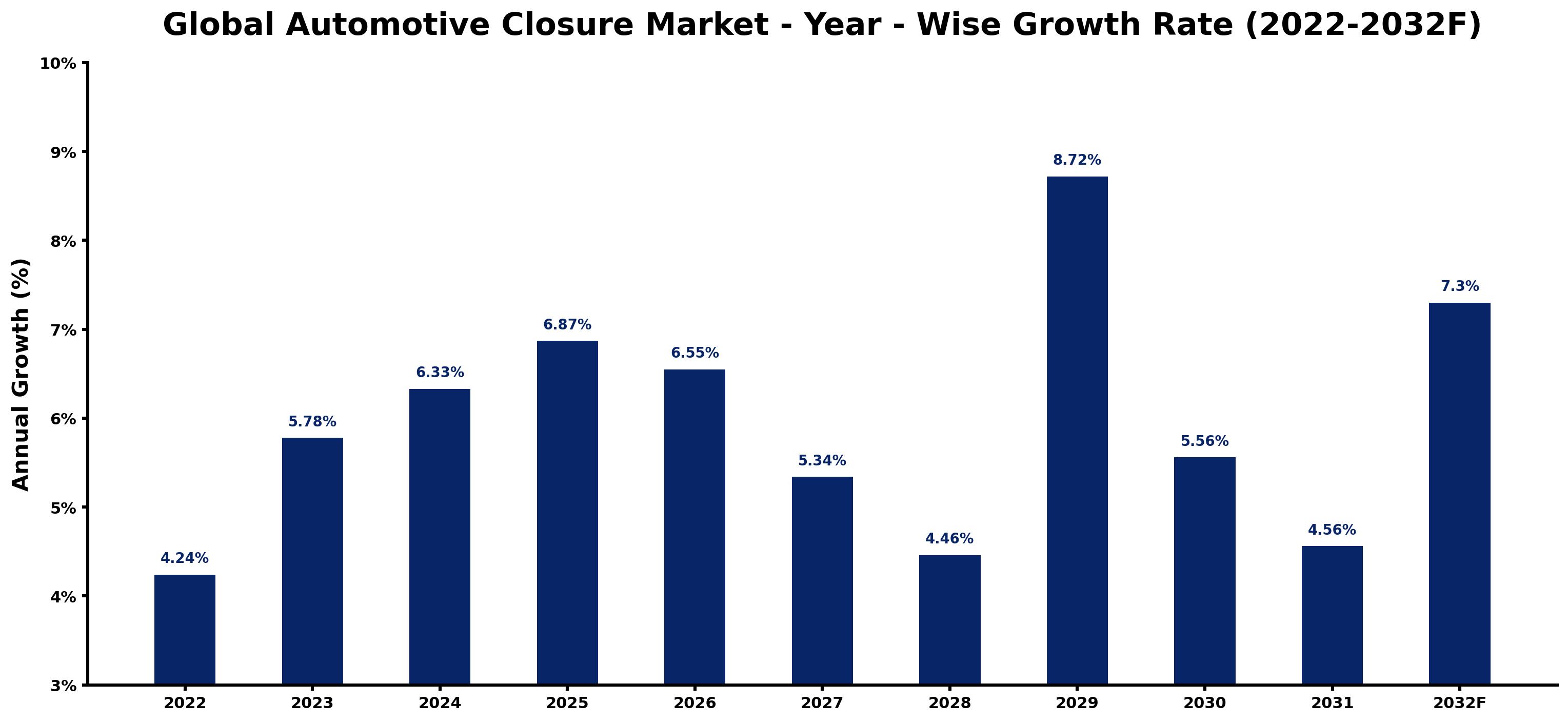 Global Automotive Closure Market Year-wise Growth Rate and Key Drivers