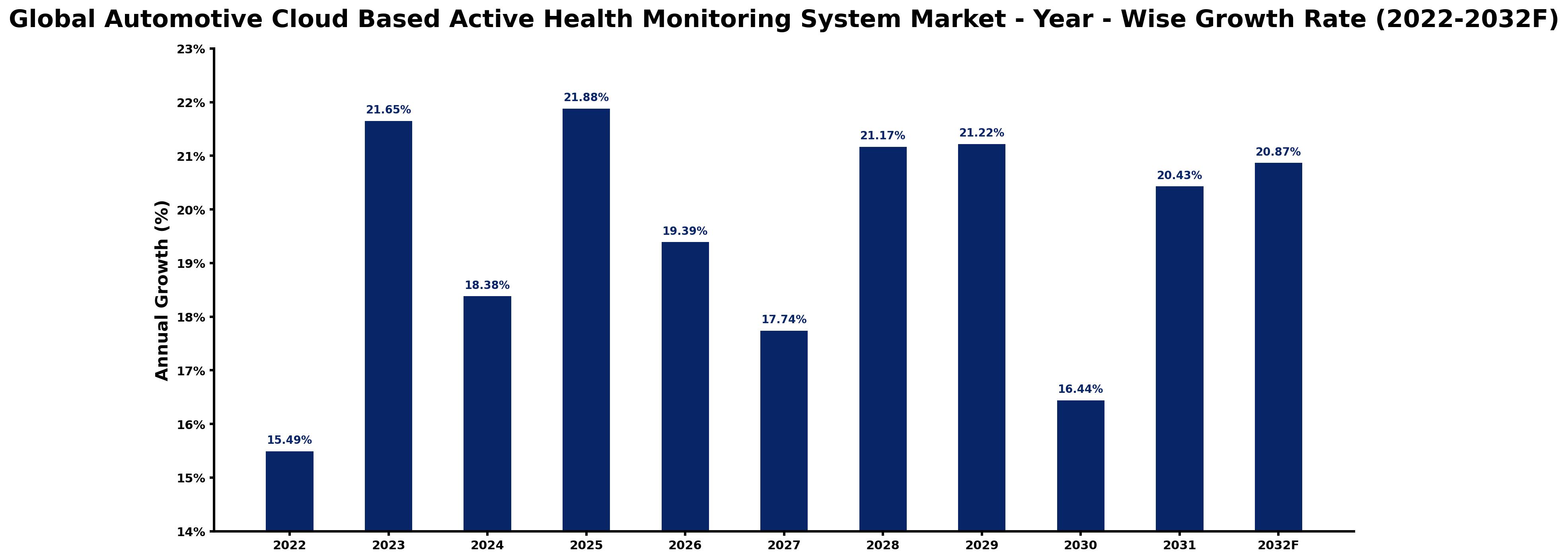 Global Automotive Cloud Based Active Health Monitoring System Market Year-wise Growth Rate and Key Drivers