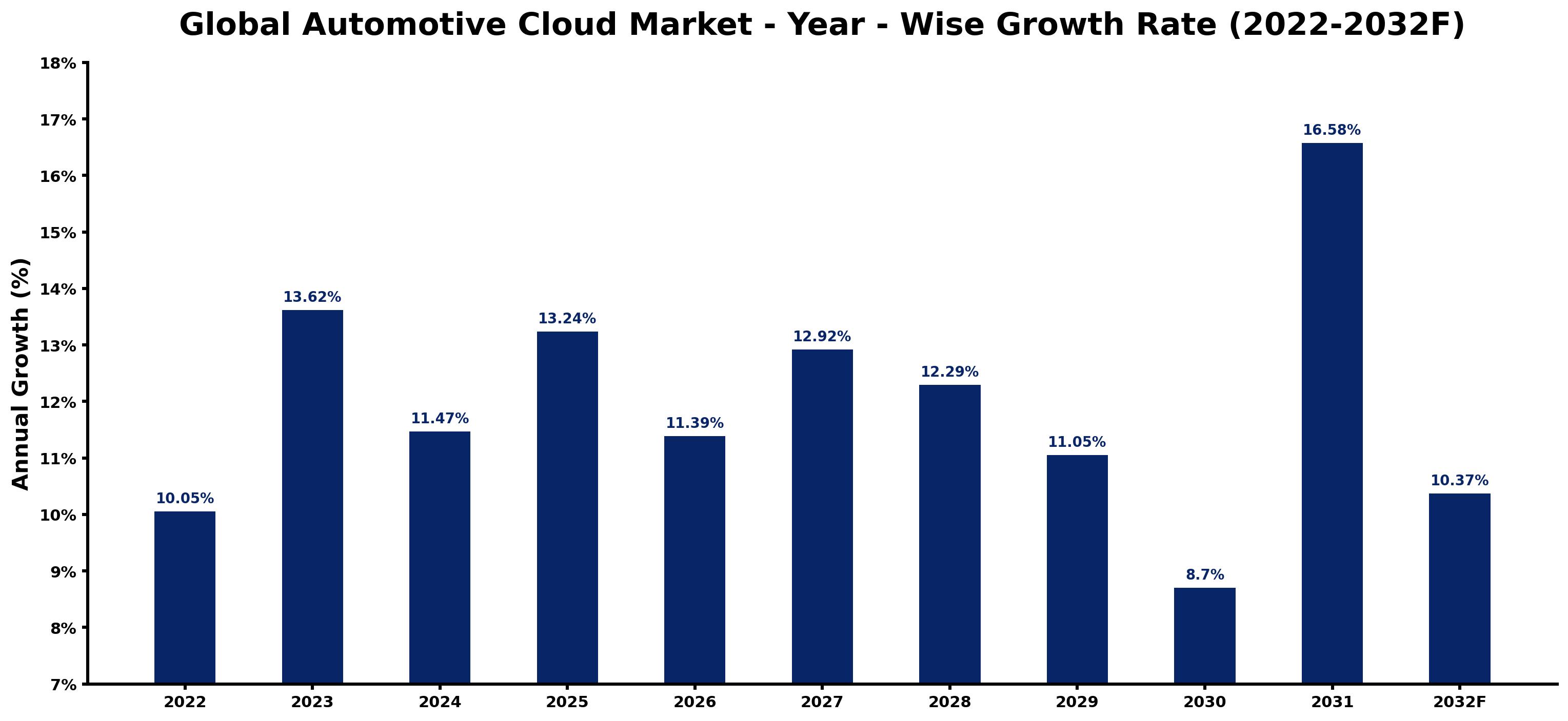Global Automotive Cloud Market Year-wise Growth Rate and Key Drivers