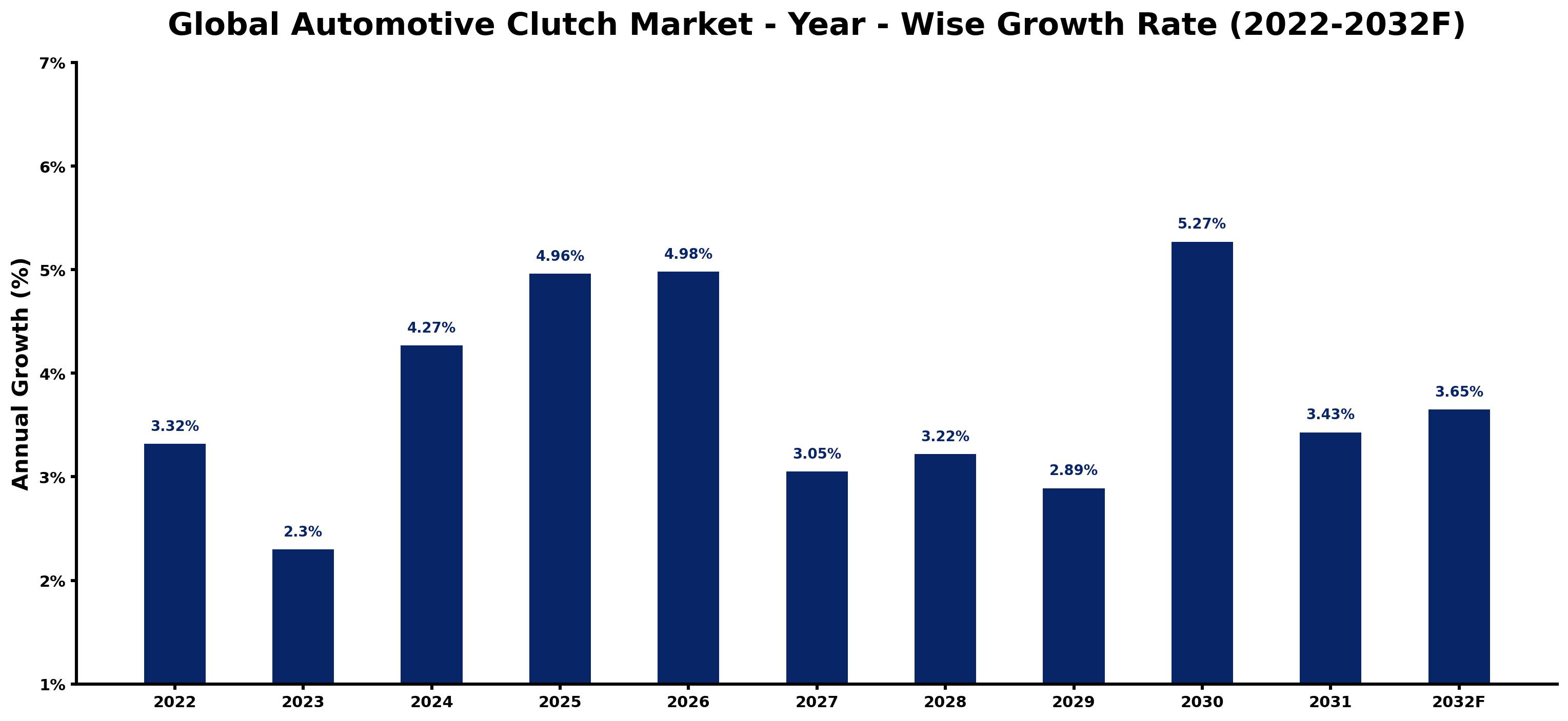 Global Automotive Clutch Market Year-wise Growth Rate and Key Drivers