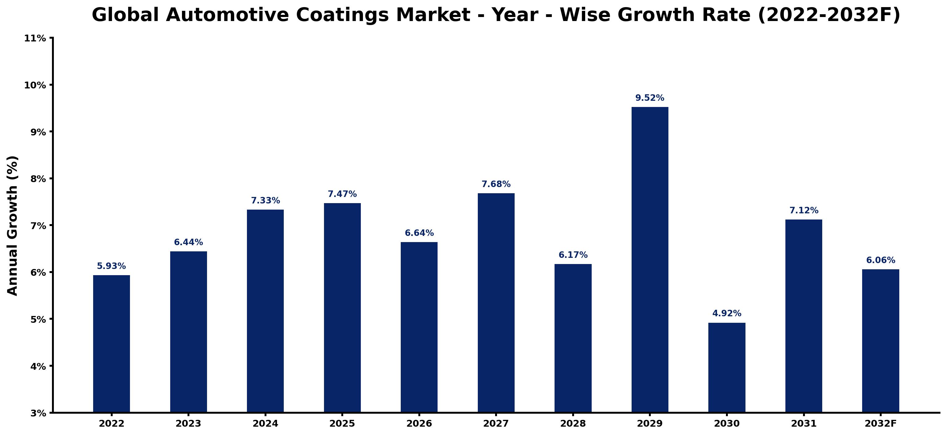 Global Automotive Coatings Market Year-wise Growth Rate and Key Drivers