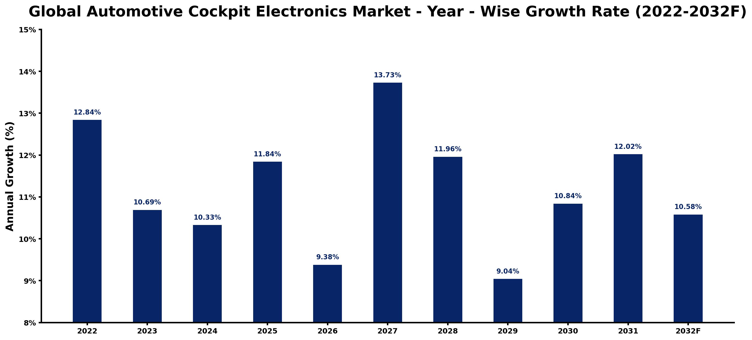 Global Automotive Cockpit Electronics Market Year-wise Growth Rate and Key Drivers