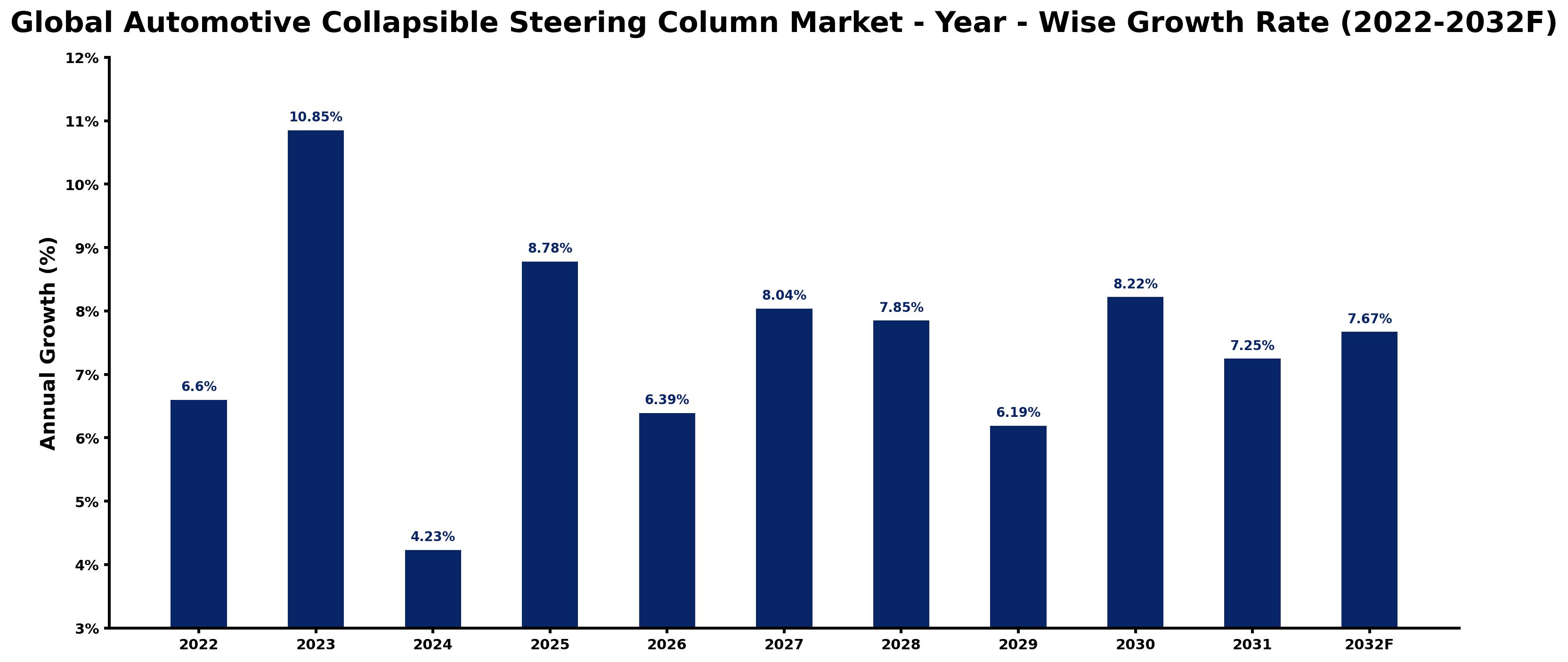 Global Automotive Collapsible Steering Column Market Year-wise Growth Rate and Key Drivers