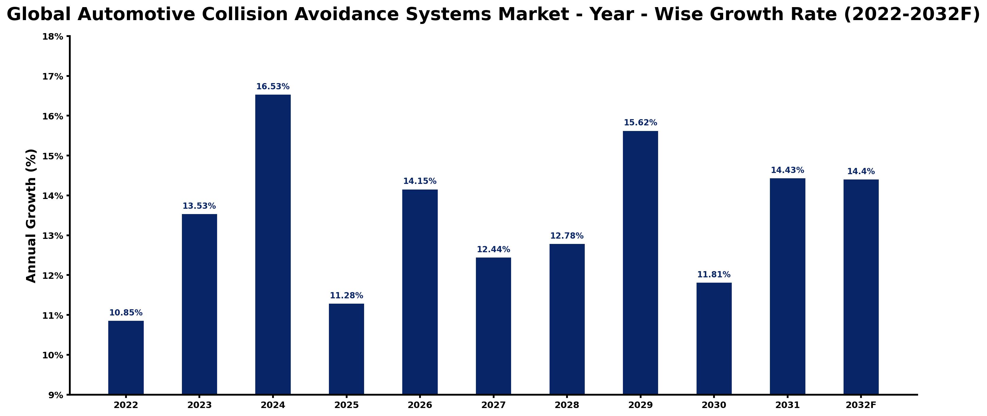 Global Automotive Collision Avoidance Systems Market Year-wise Growth Rate and Key Drivers